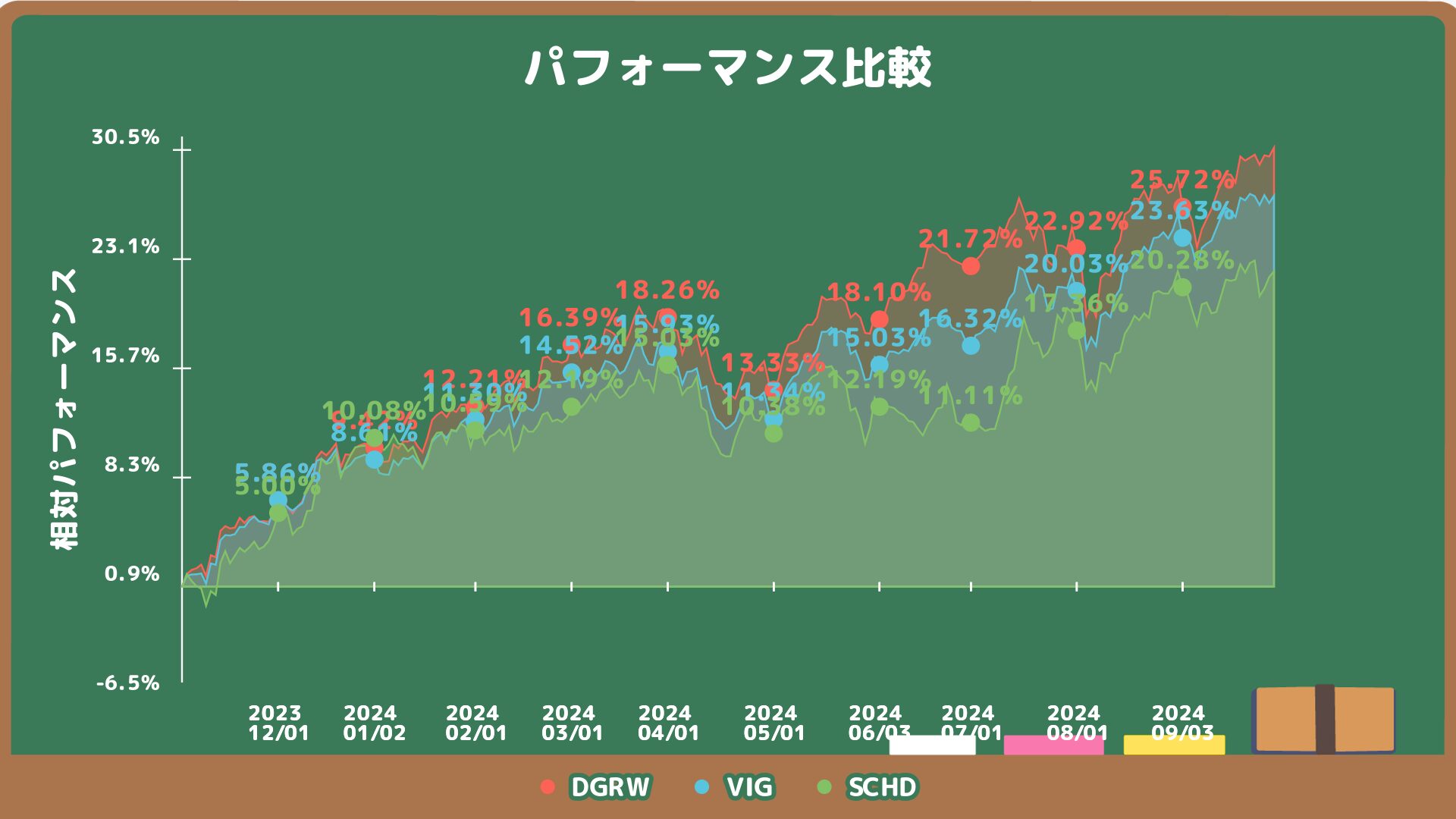 DGRW, VIG, SCHDのチャート