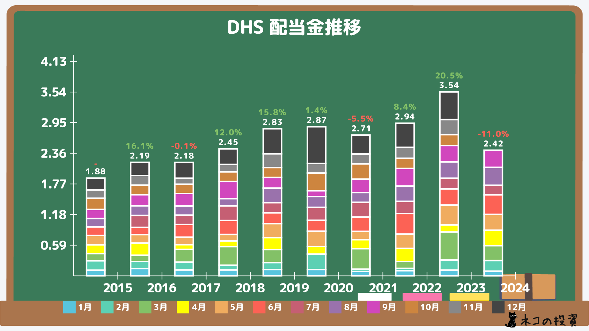 DHSの過去の配当金と増配率