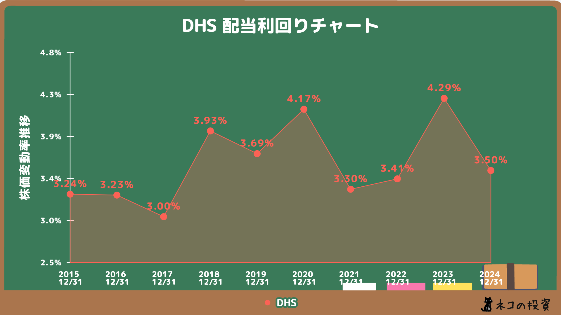 DHSの配当金利回りの推移