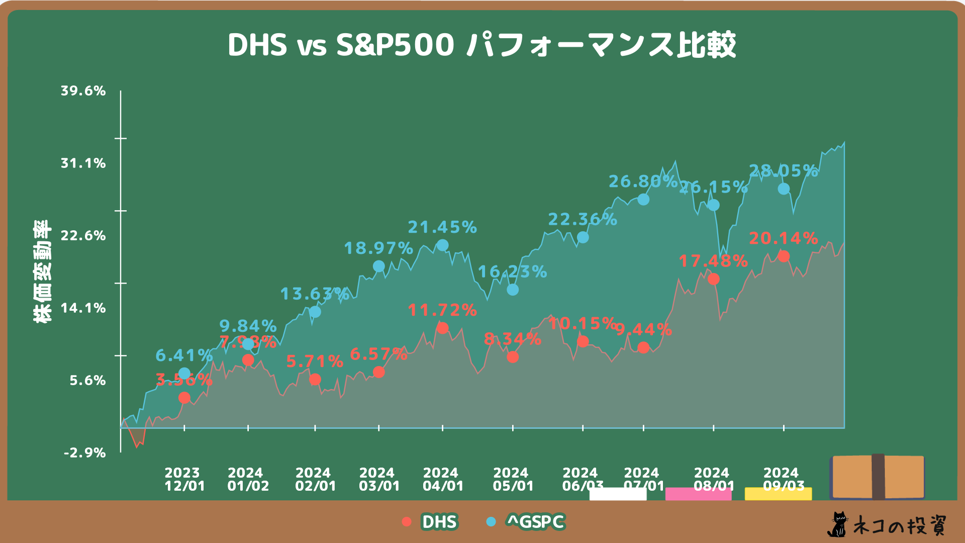 DHSとS&P500の過去1年間のチャート比較