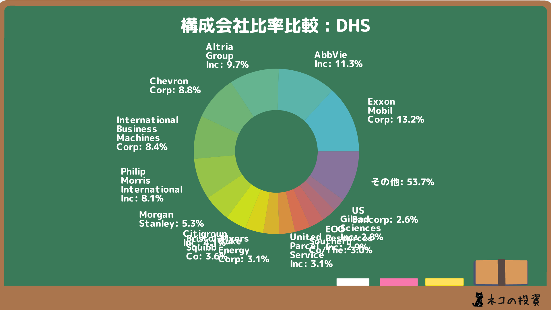 DHSの組入銘柄比率