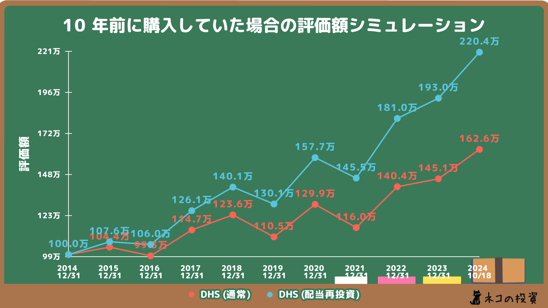 DHSへ10年前に100万円投資していた場合のシミュレーション