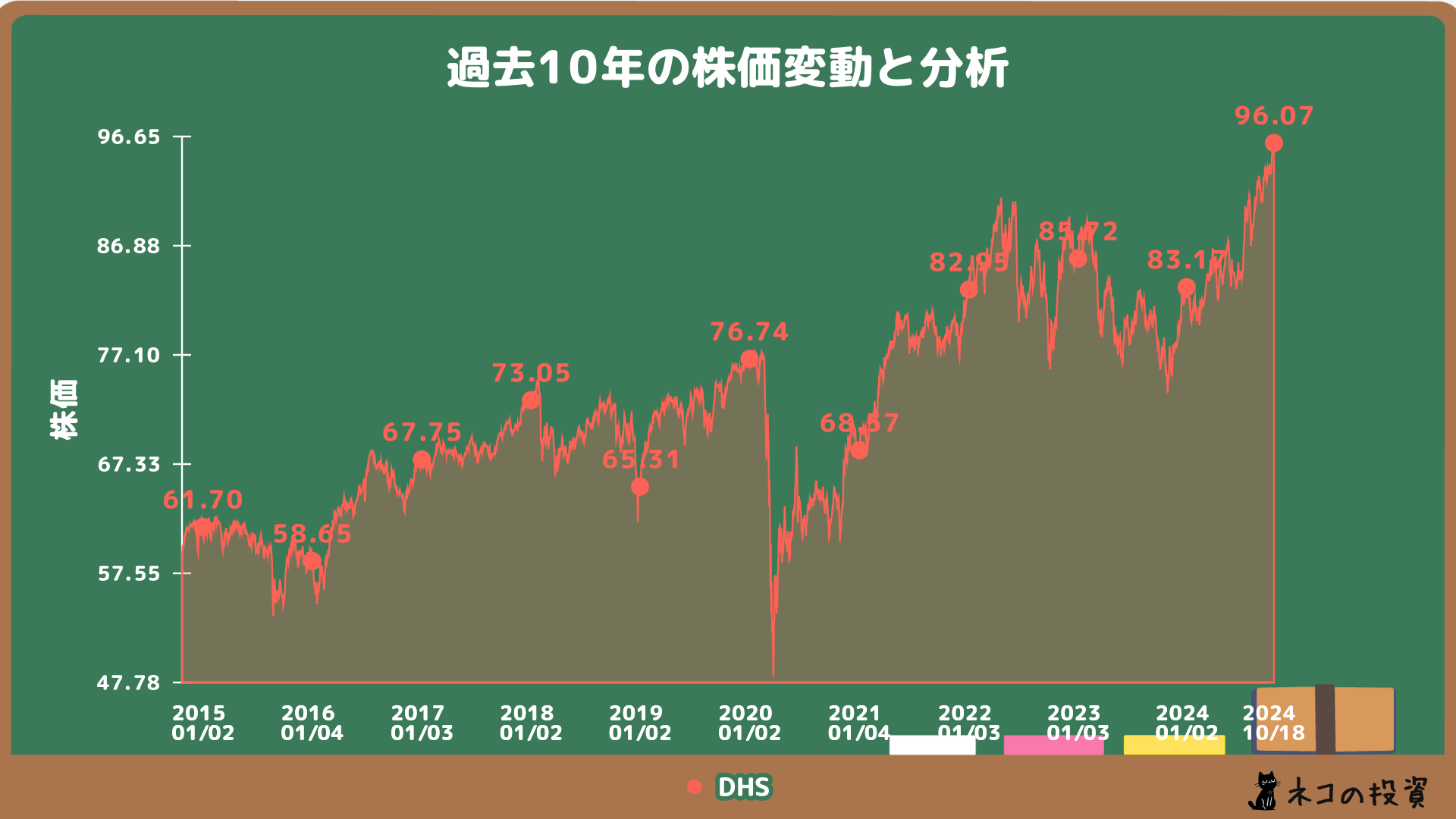 DHSの過去10年の株価チャート