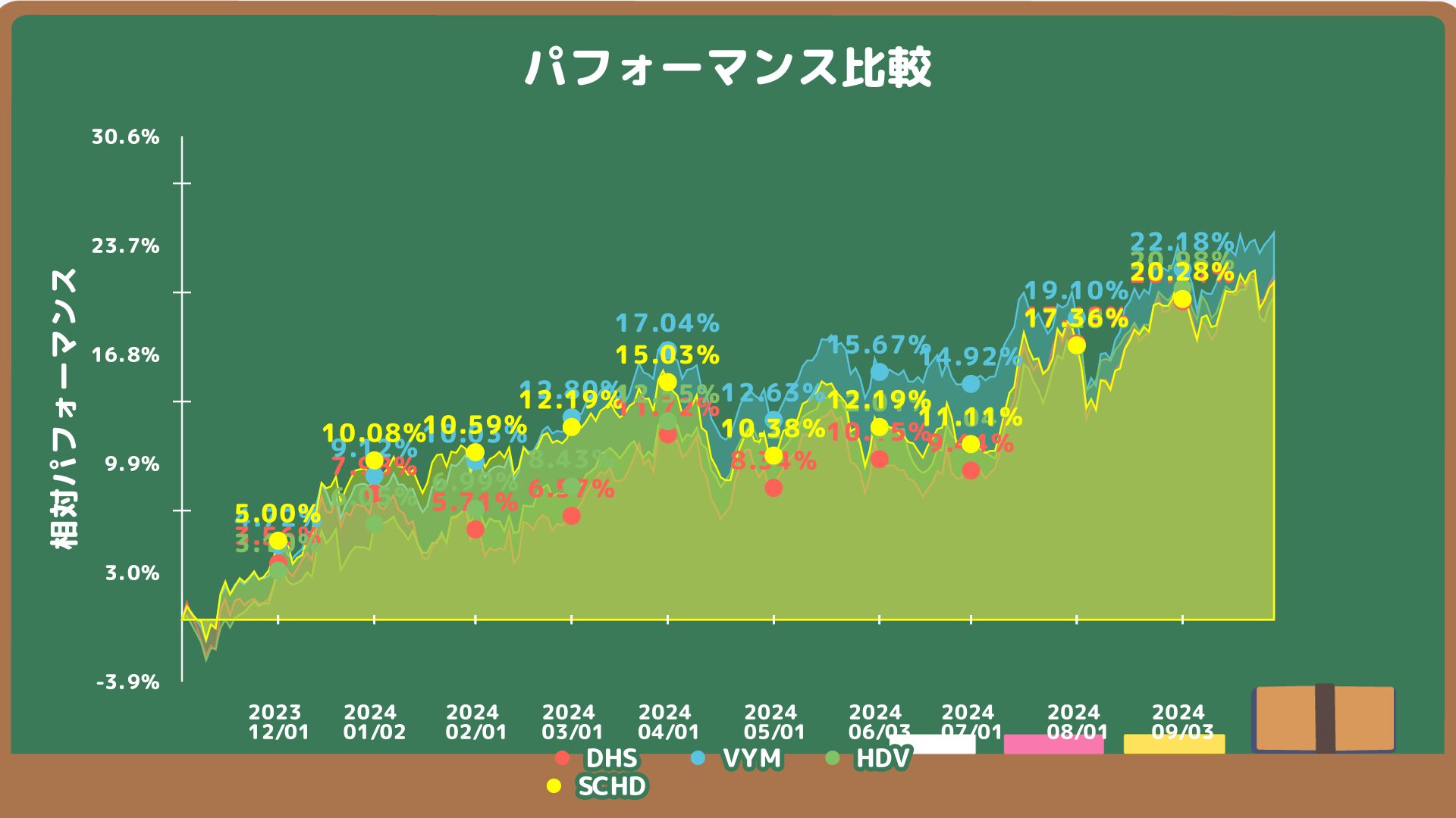 DHS,VYM,HDV,SCHDのチャート