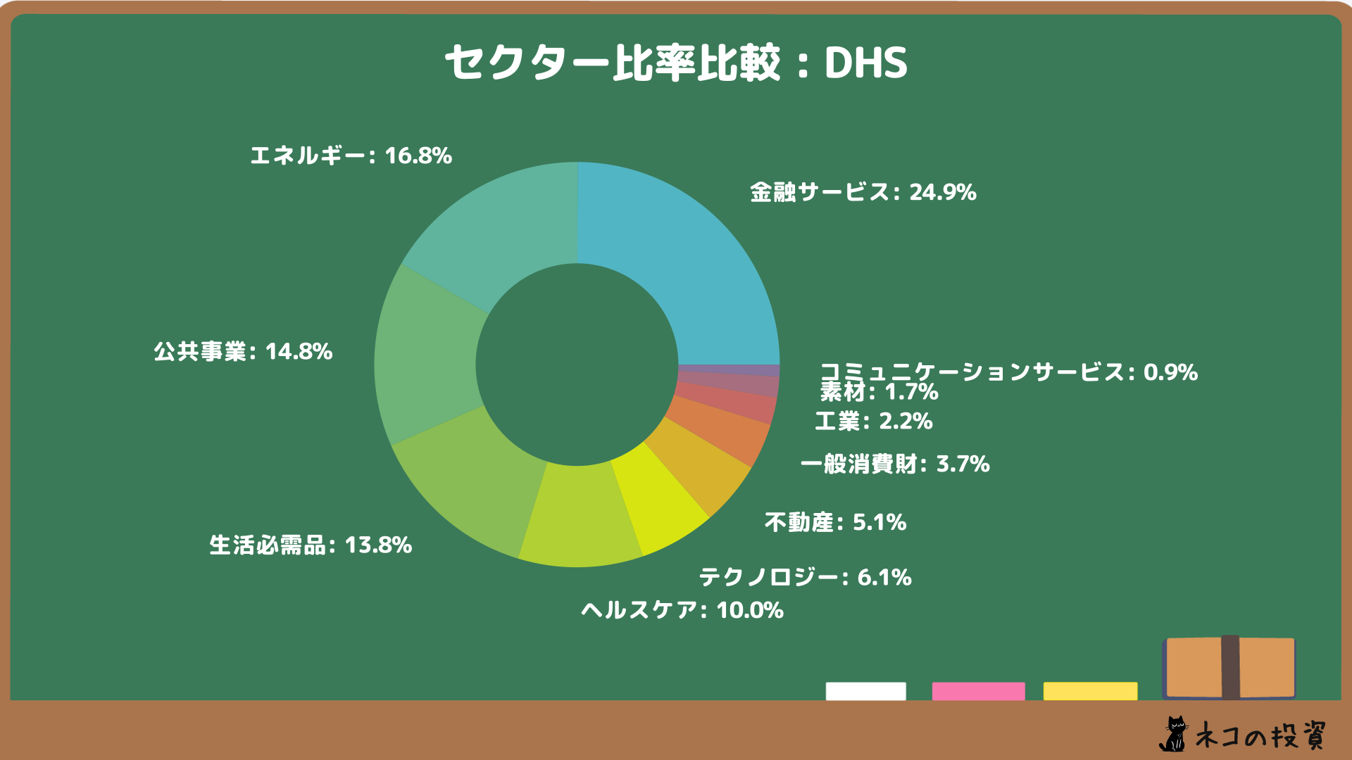 DHSのセクター比率