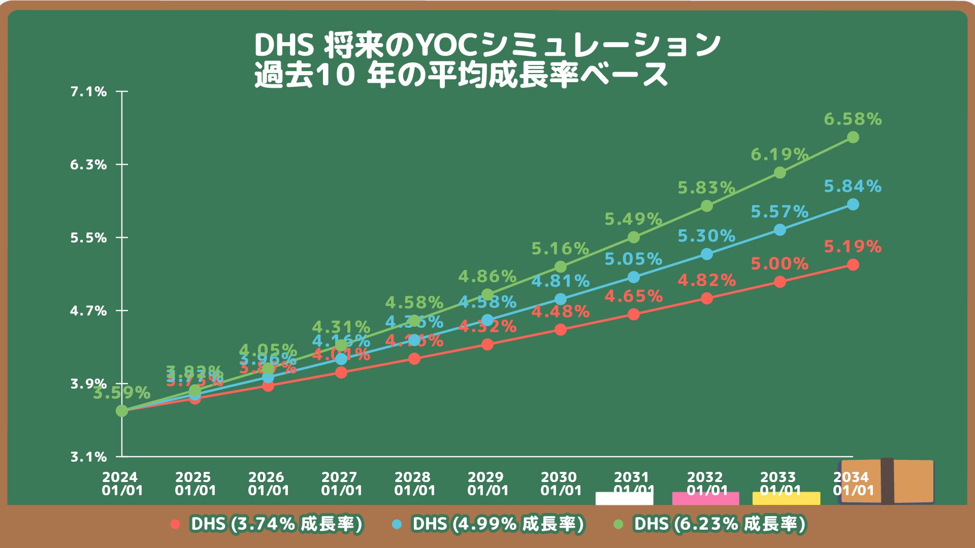 DHSの将来のYOC予想シミュレーション