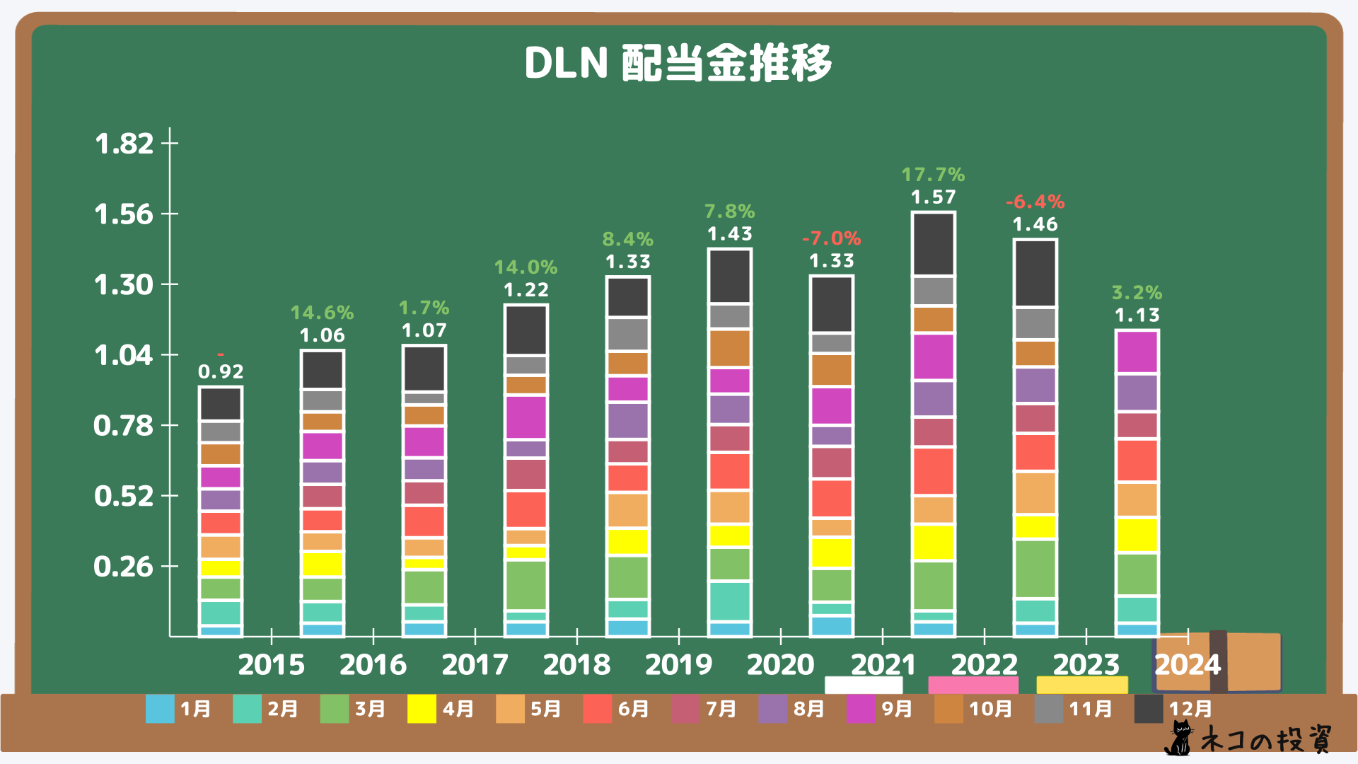 DLN過去の配当金と増配率