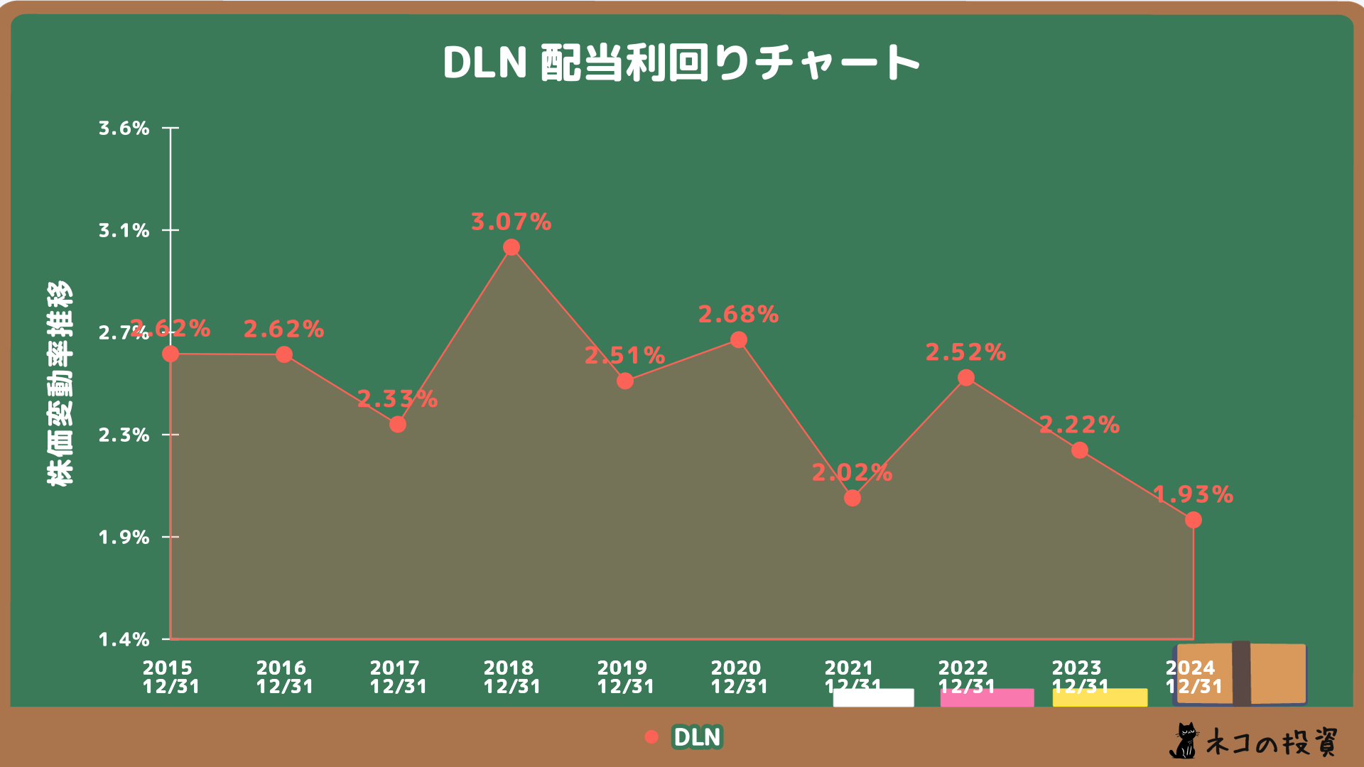 DLNの配当金利回りの推移