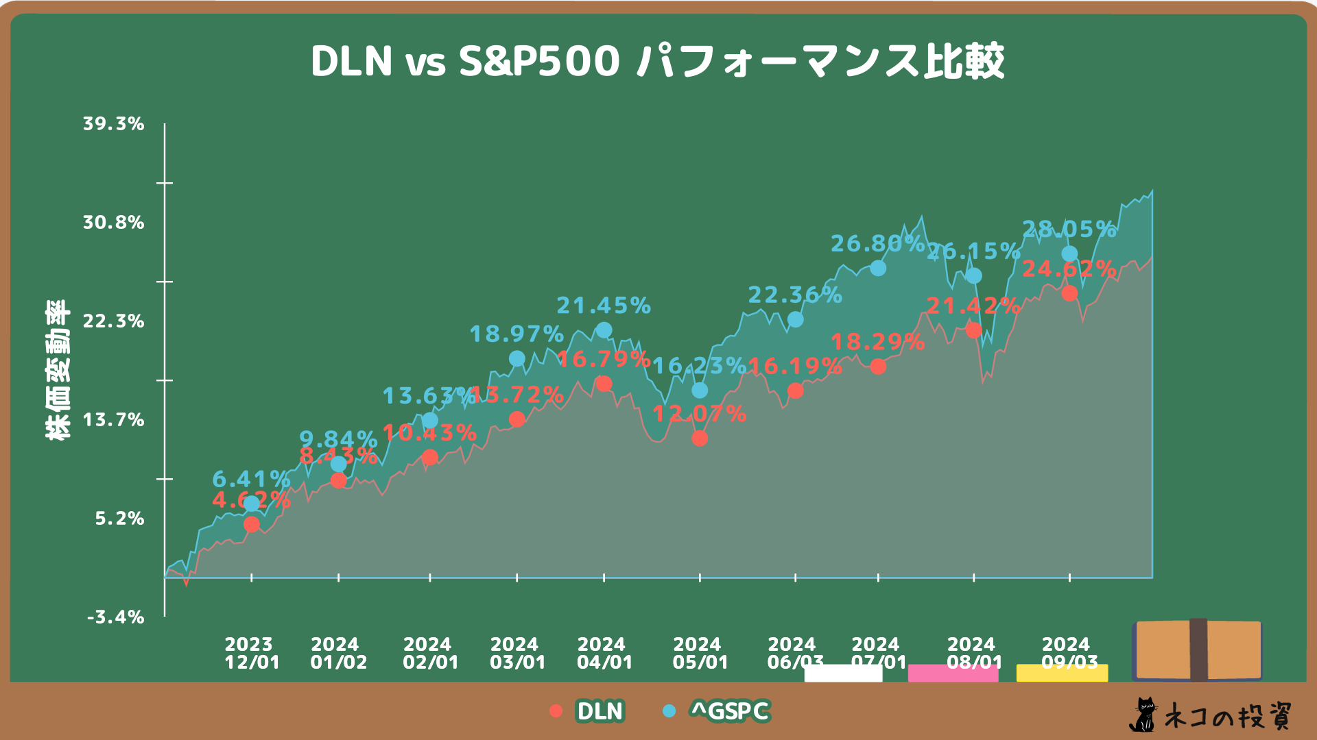 DLNとS&P500の過去1年間のパフォーマンス比較