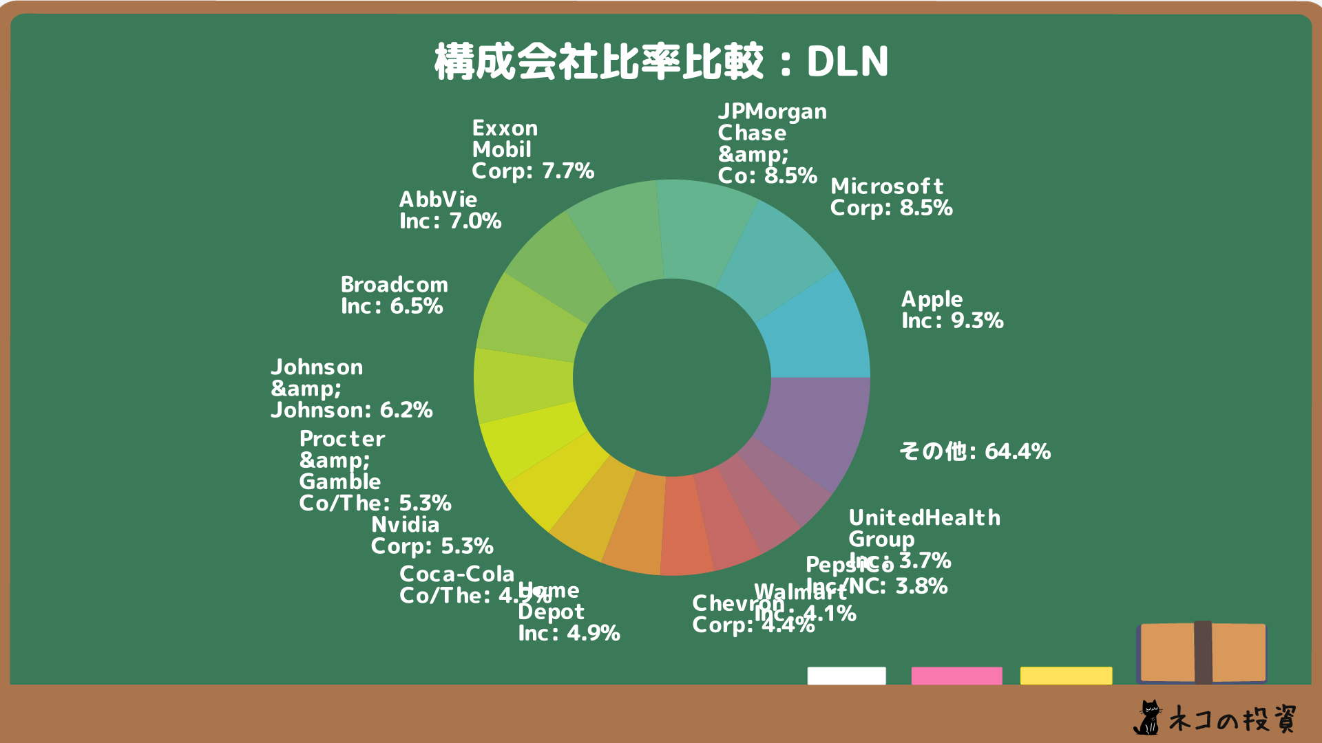 DLN組入銘柄比率