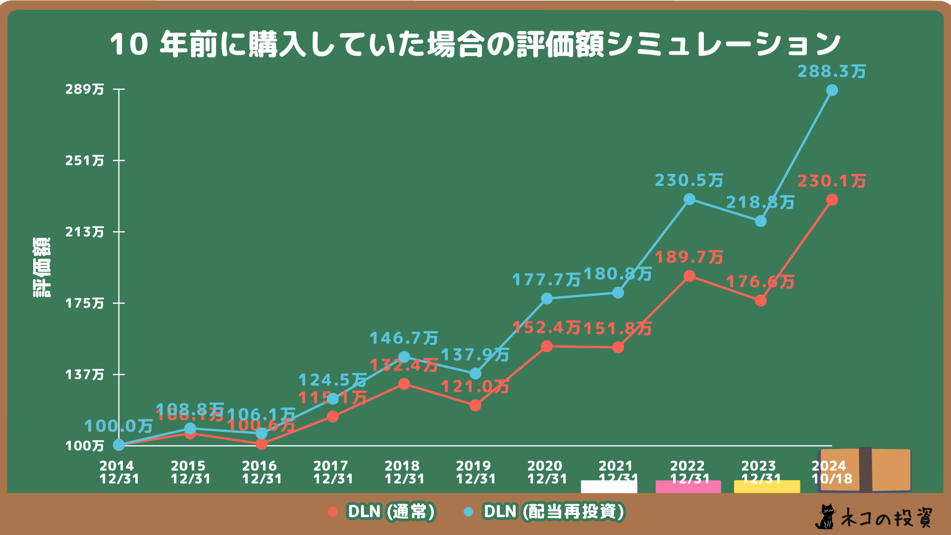 DLNへ10年前に100万円投資していた場合のシミュレーション