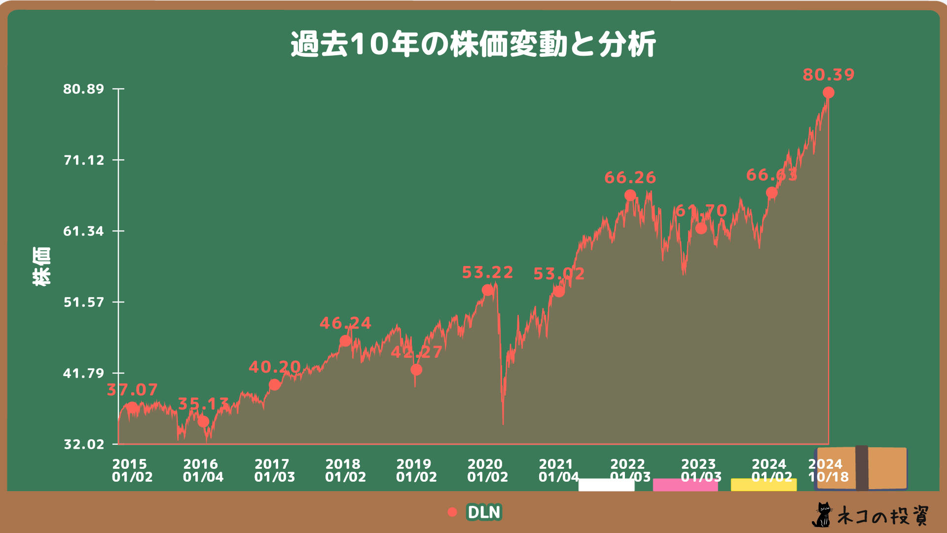 DLN過去10年の株価チャート