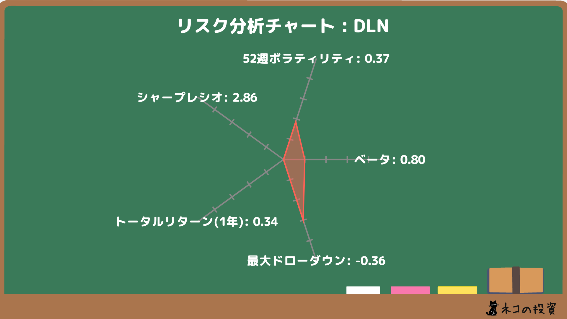 DLNのリスクファクター分析