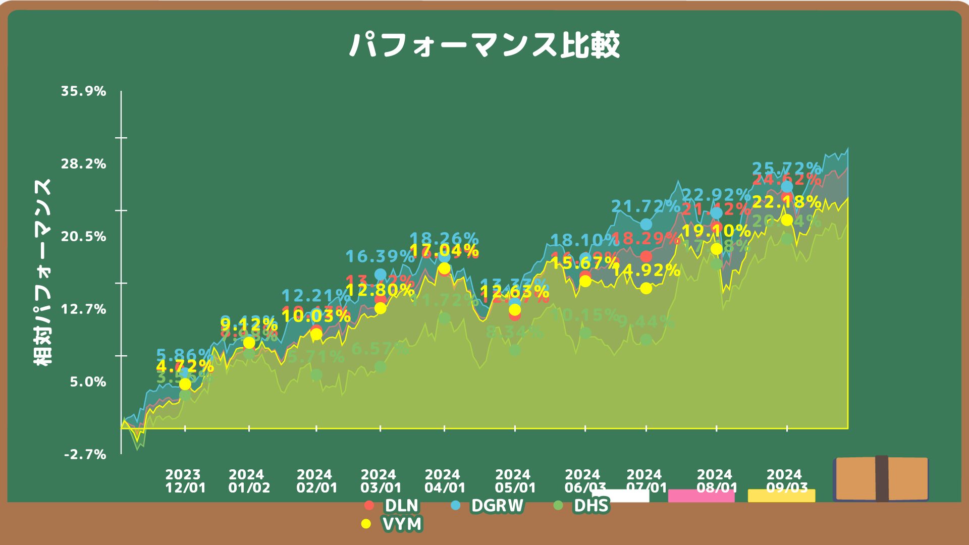 DLN、DGRW、DHS、VYMのチャート