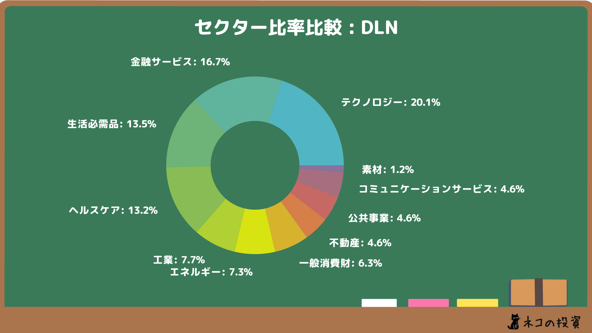 DLNセクター比率