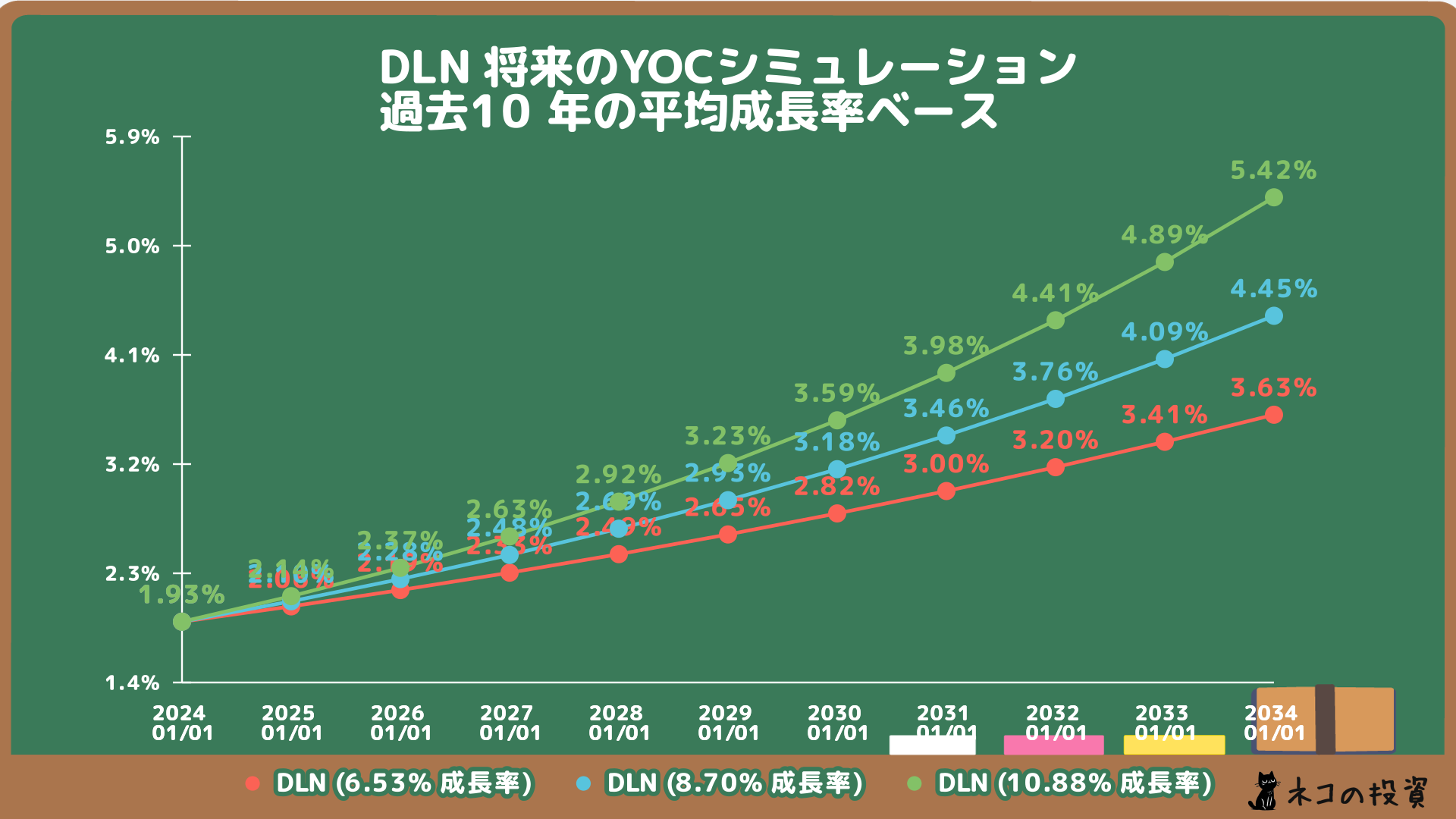 DLNの将来のYOC予想シミュレーション