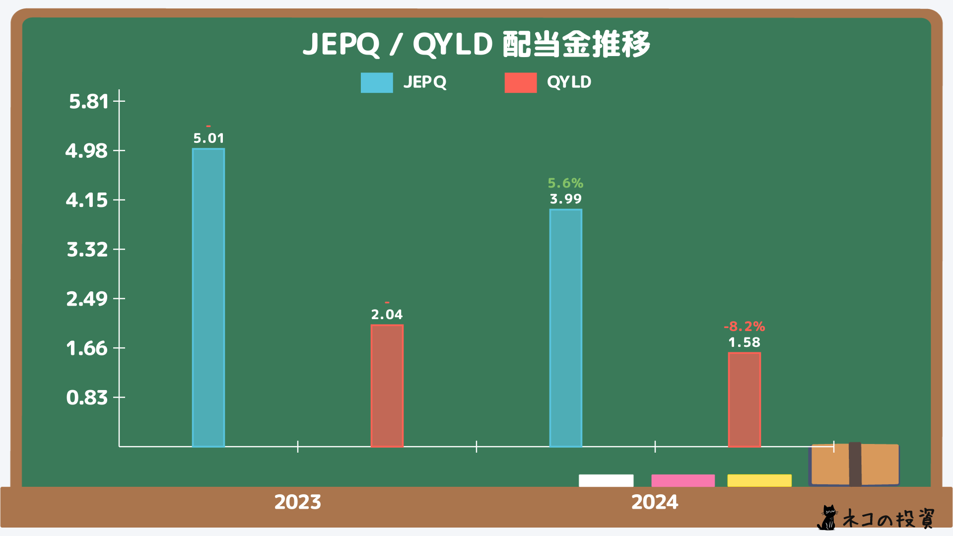 JEPQとQYLDの配当金推移