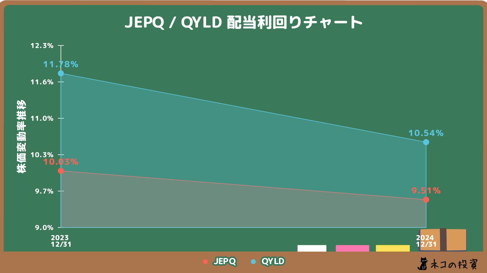 JEPQとQYLDの配当利回り推移