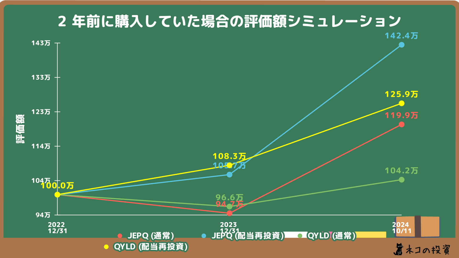 JEPQとQYLDの投資シミュレーション