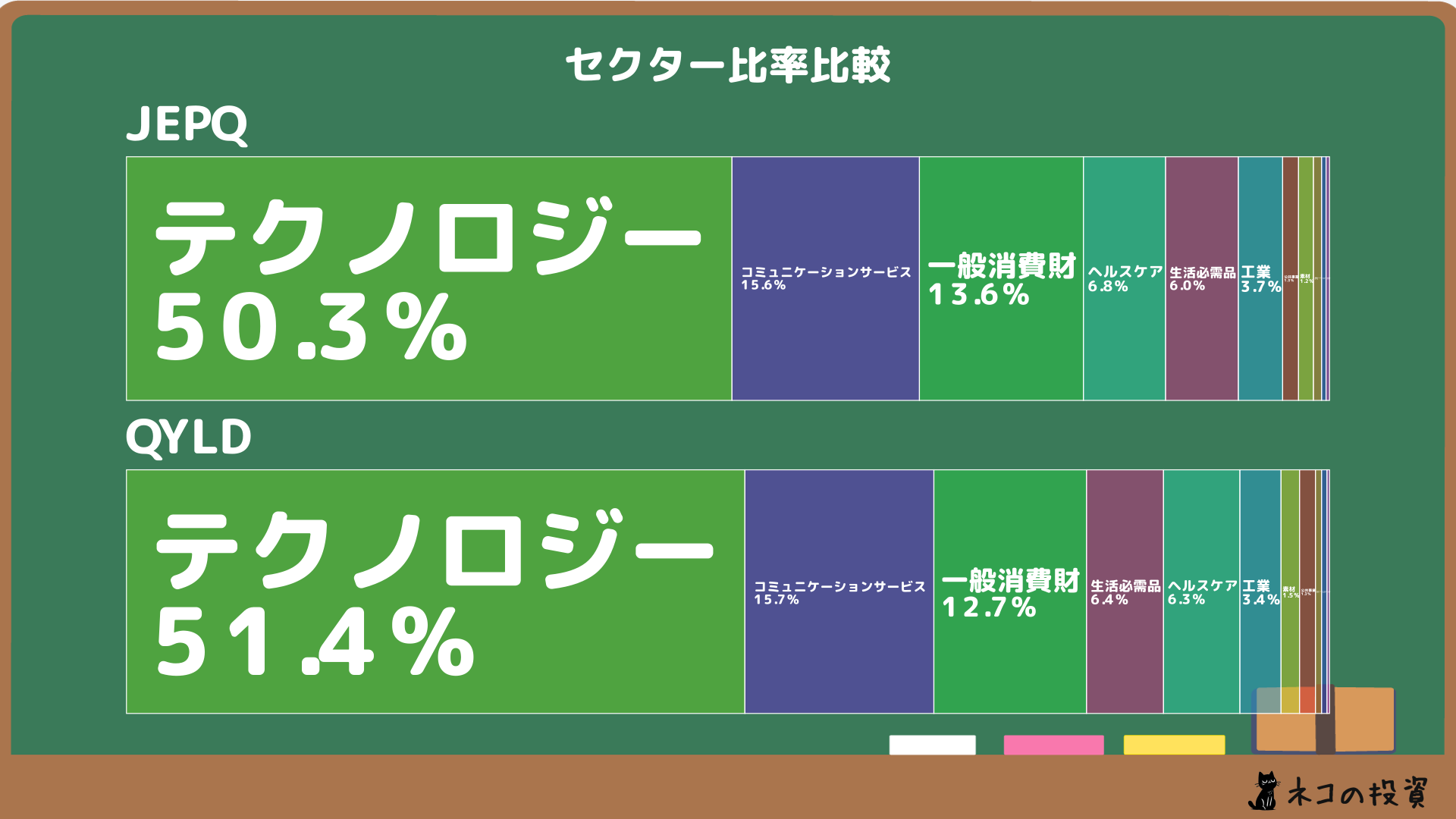 JEPQとQYLDのセクター比率