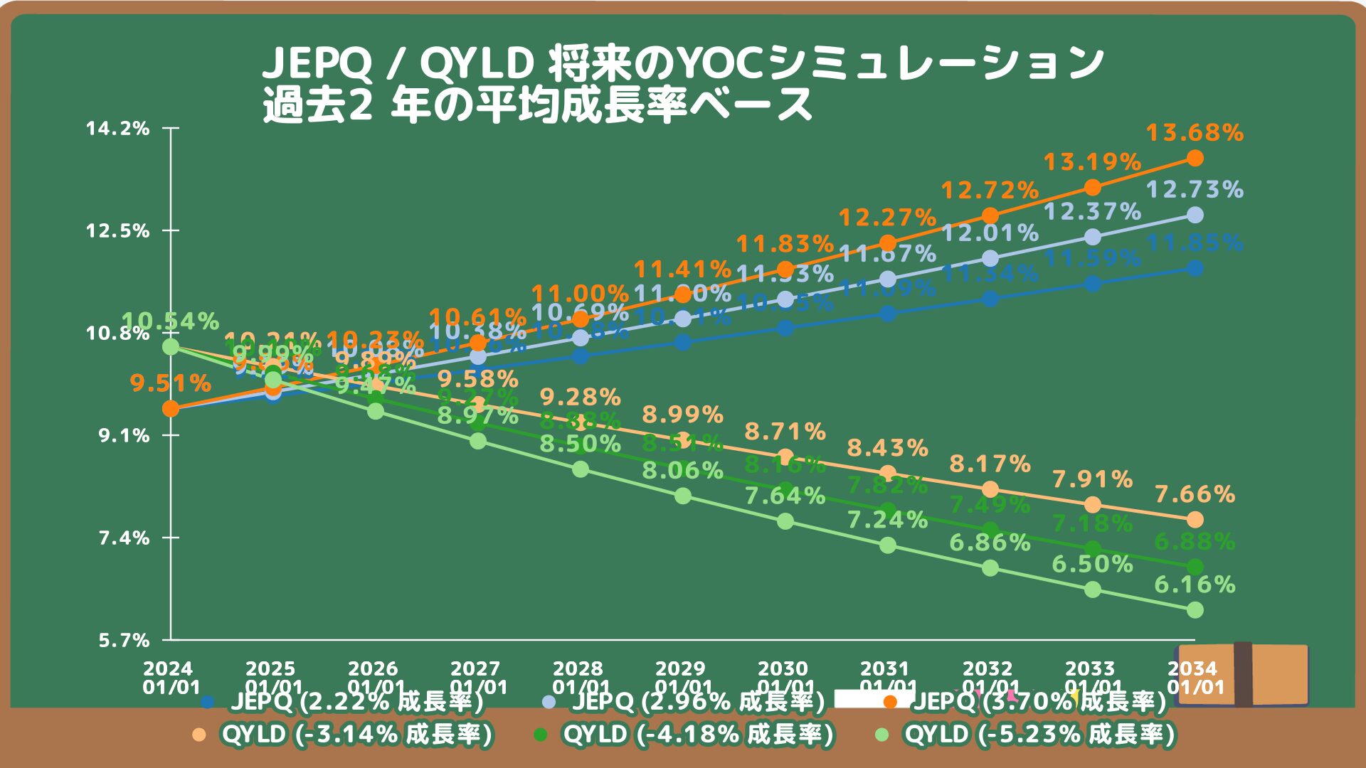 JEPQとQYLDの将来のYOC予想シミュレーション