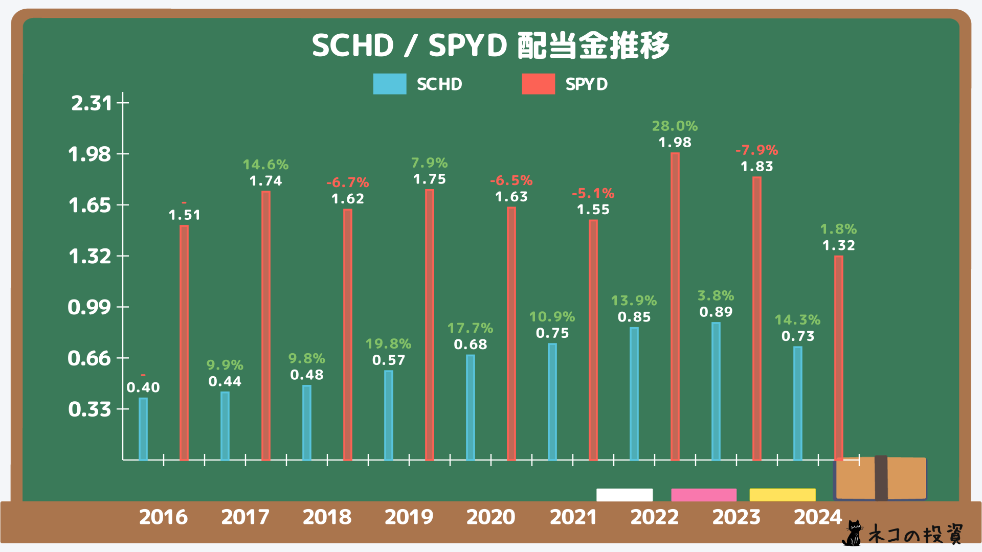 SCHDとSPYDの過去の配当金と増配率