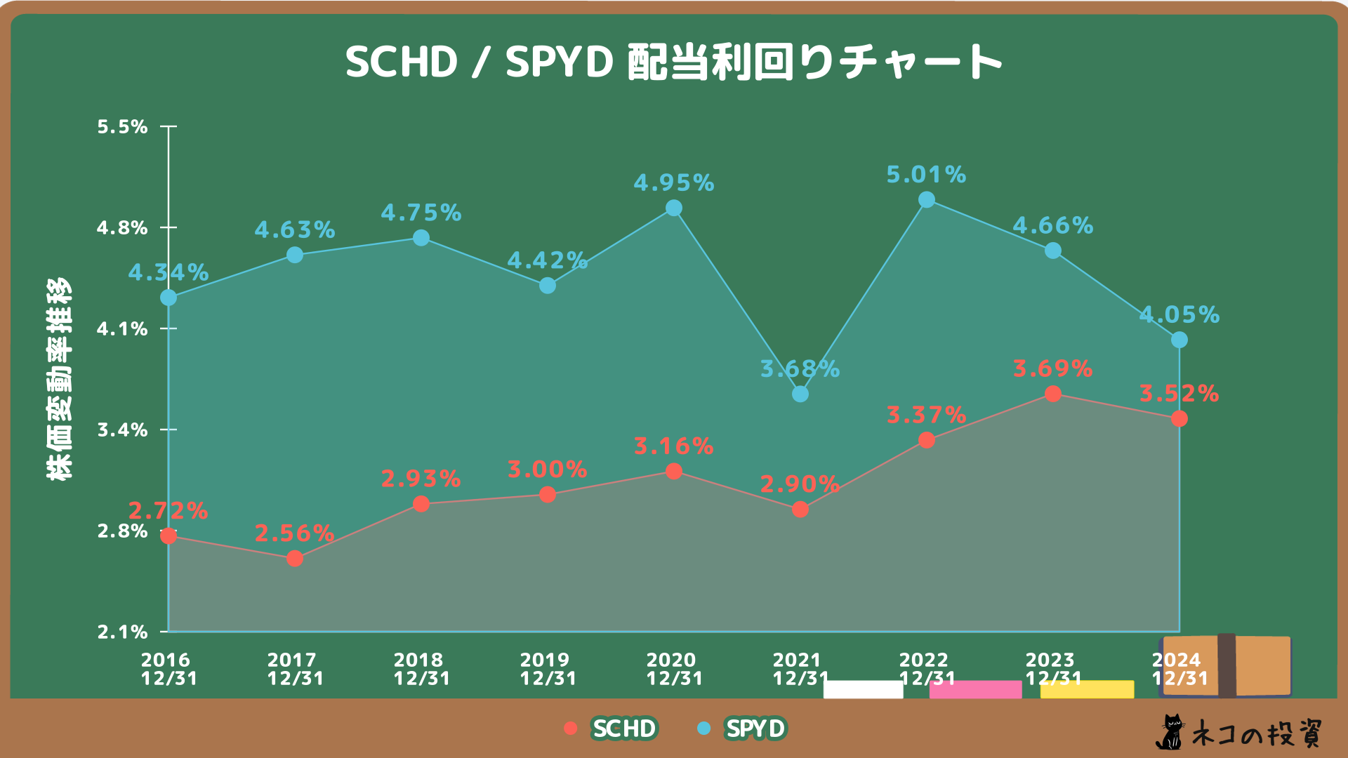 SCHDとSPYDの配当金利回りの推移