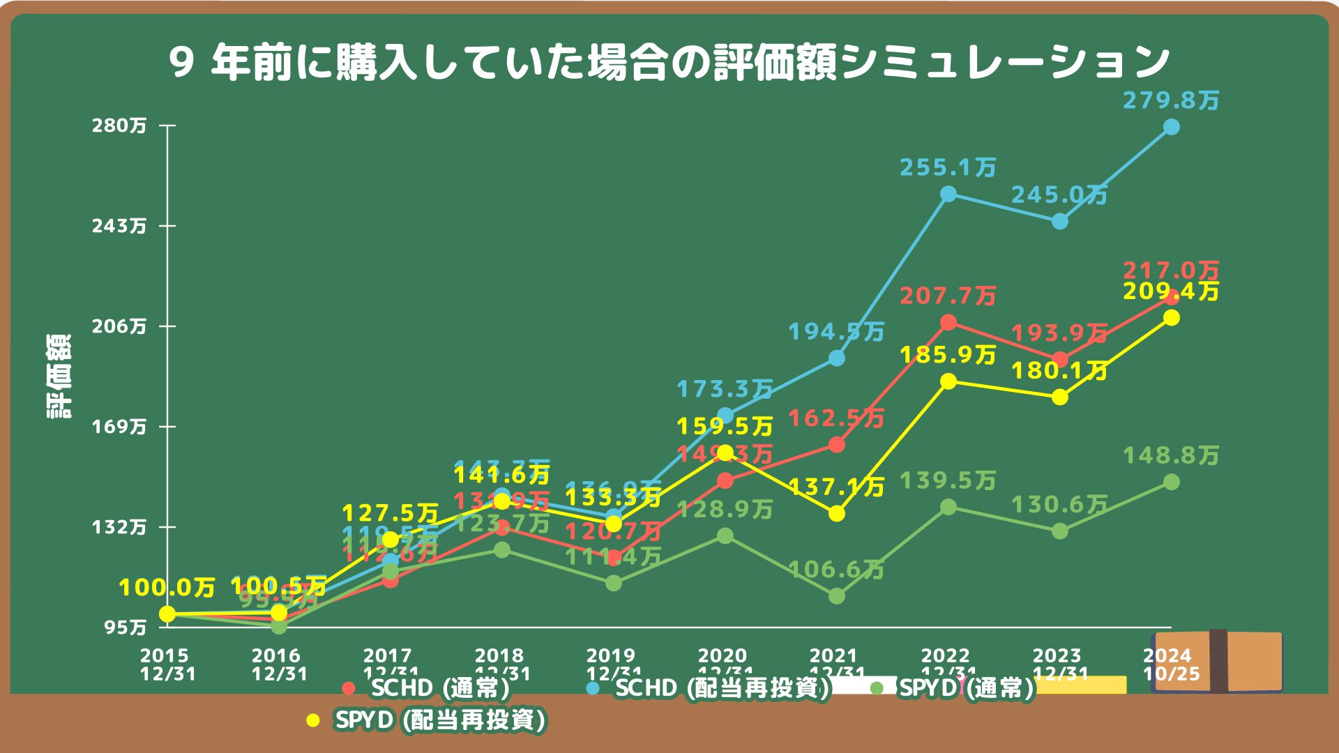 SCHDとSPYDへ9年前に100万円投資していた場合のシミュレーション