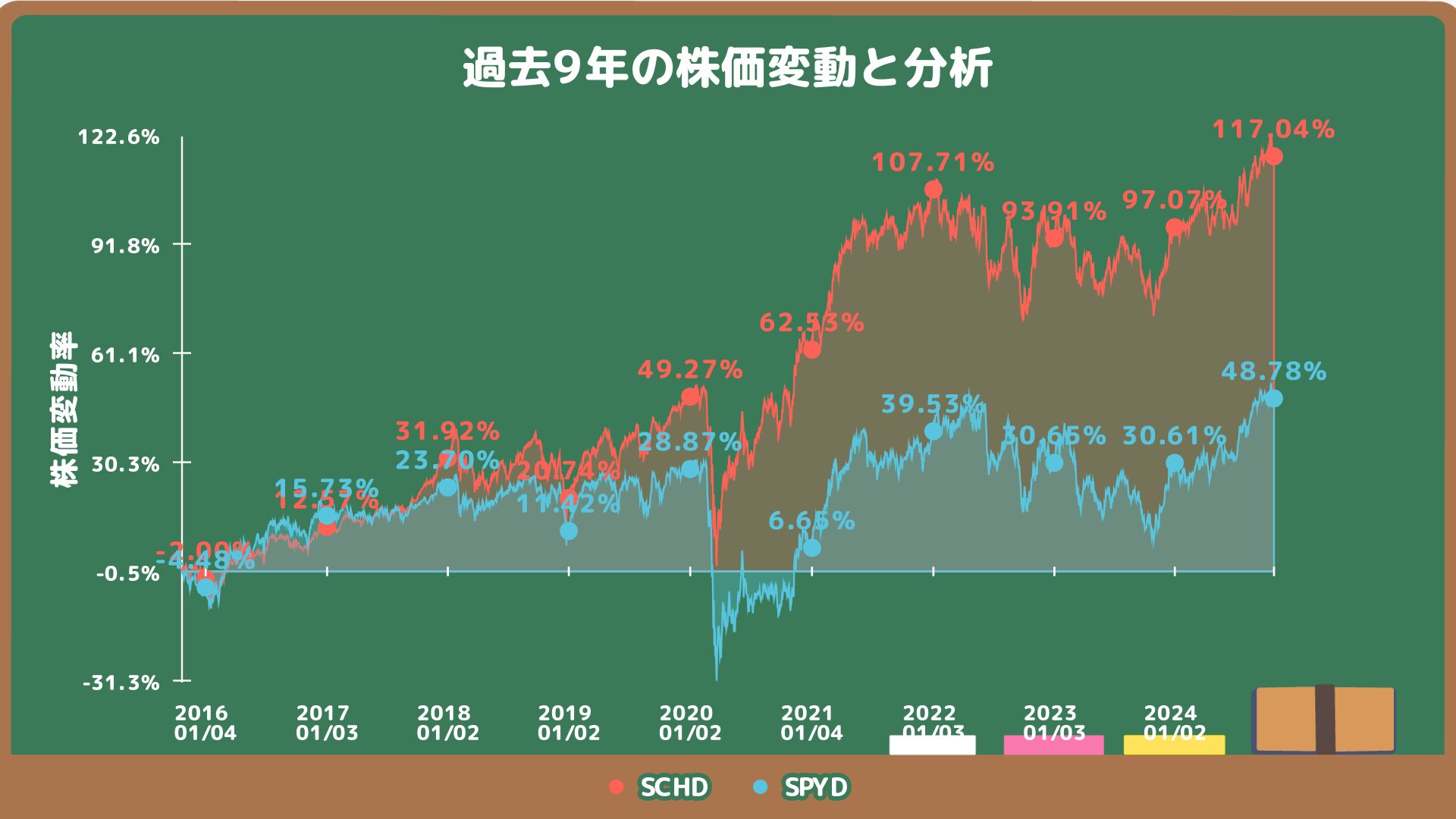 SCHDとSPYDの過去9年の株価チャート