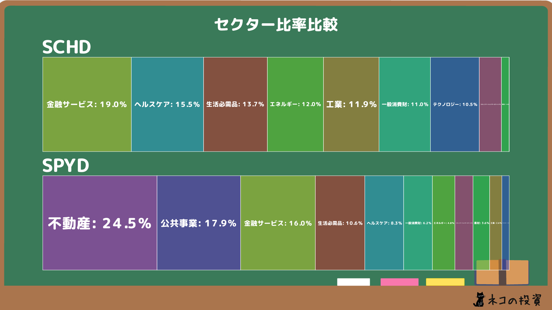 SCHDとSPYDのセクター比率