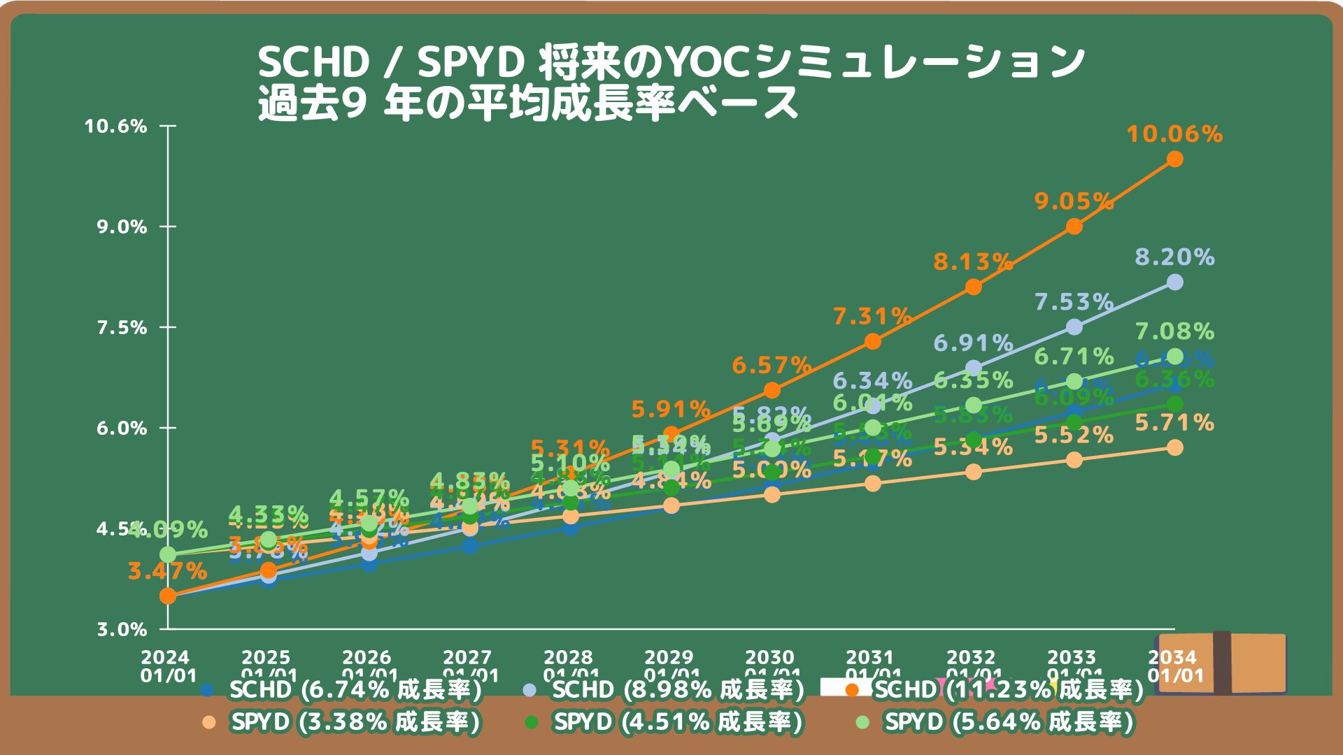 SCHDとSPYDの将来のYOC予想シミュレーション