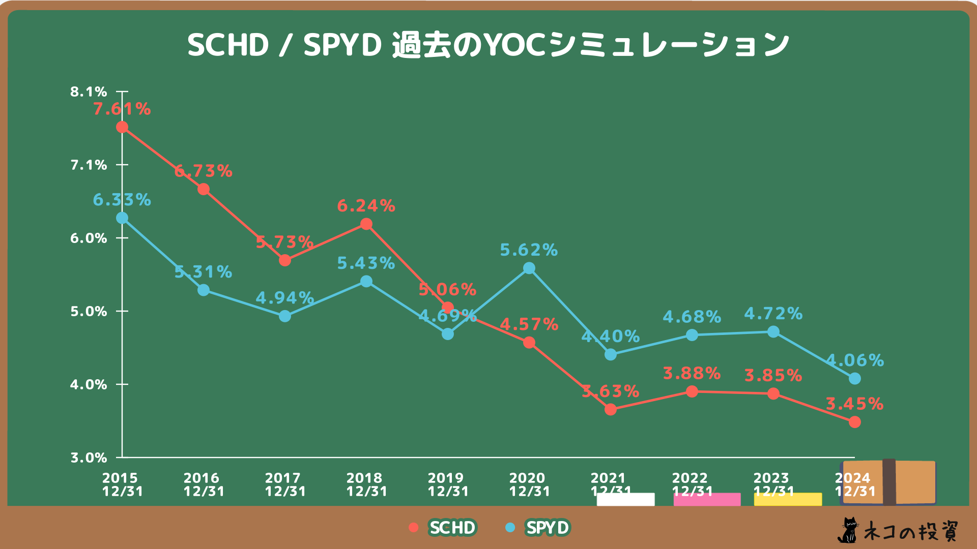 SCHDとSPYDの過去のYOCシミュレーション