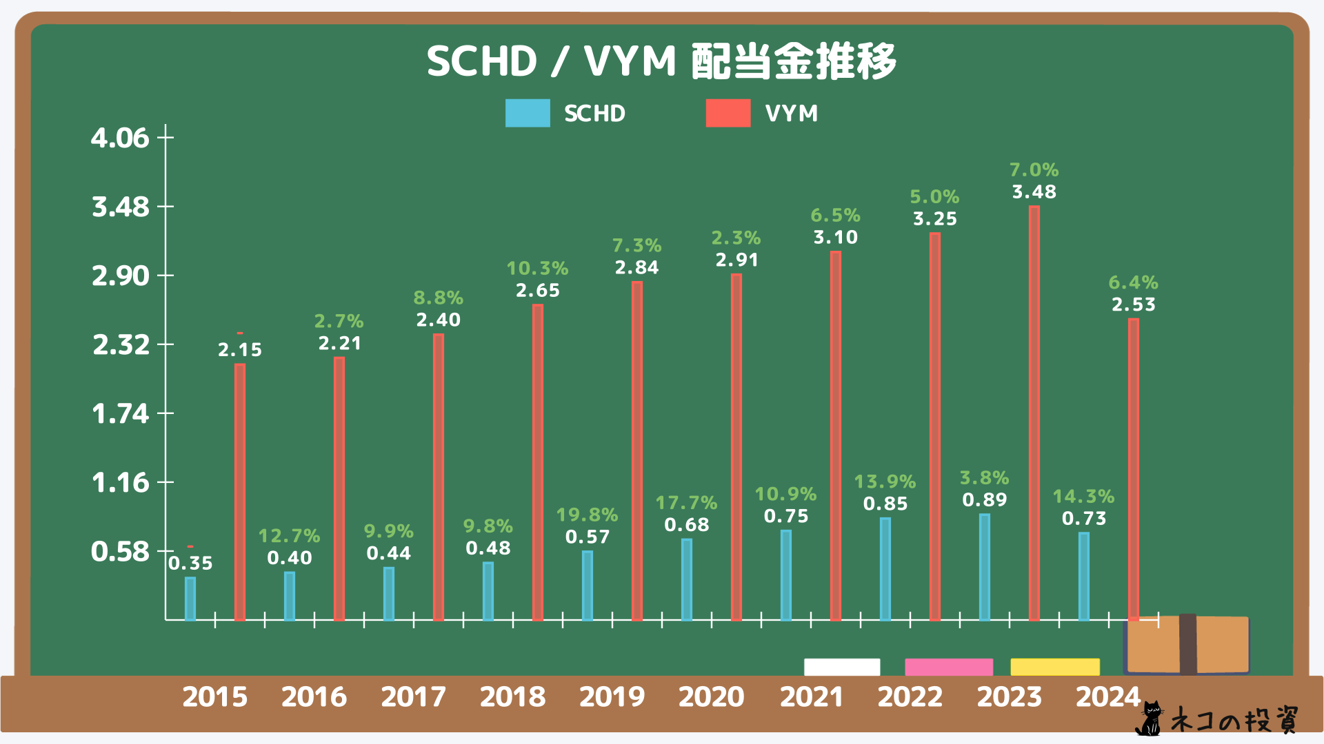 SCHD、VYMの過去の配当金と増配率