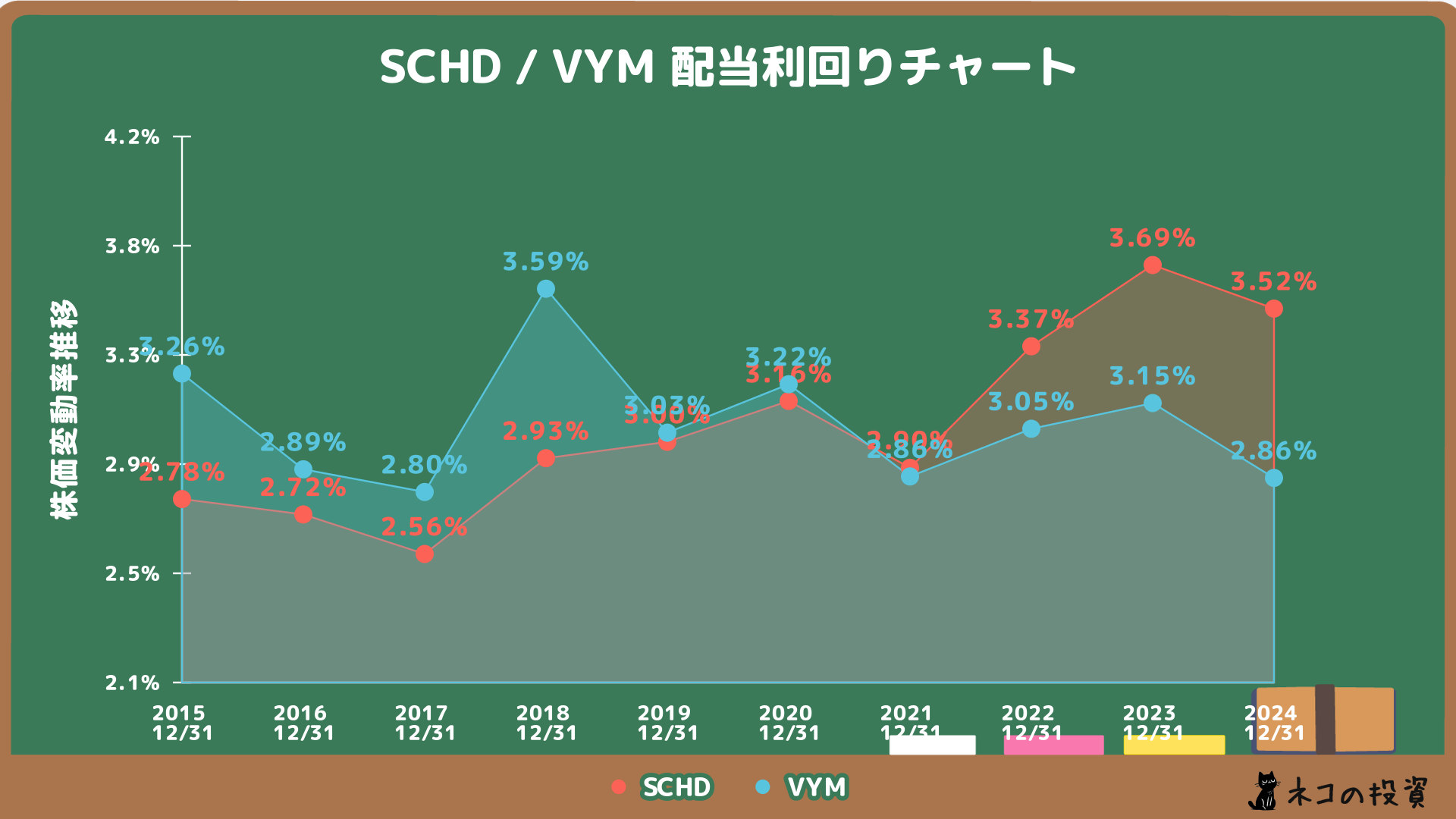 SCHD、VYMの配当金利回りの推移