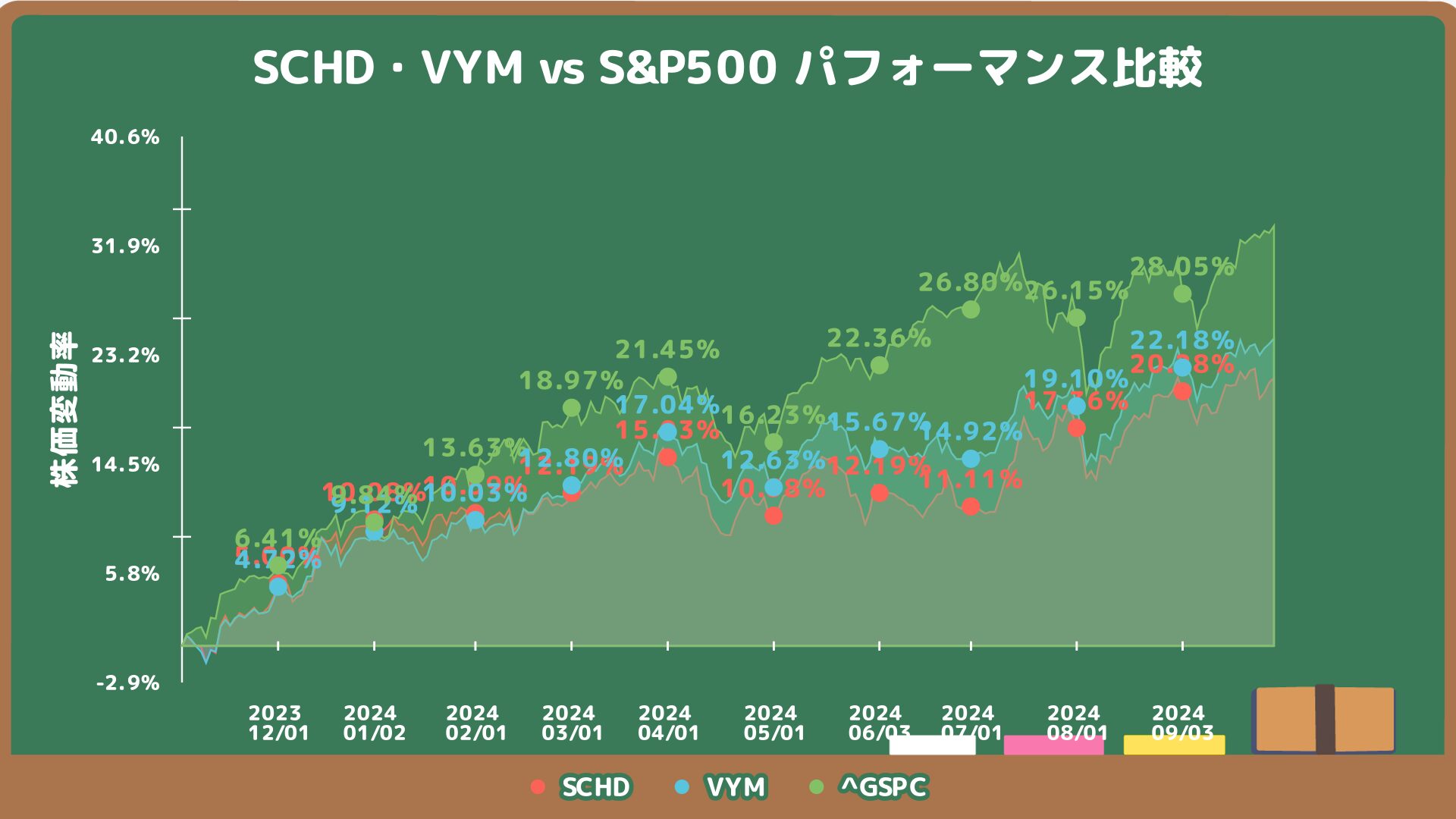 S&P500過去１年分チャートとの比較