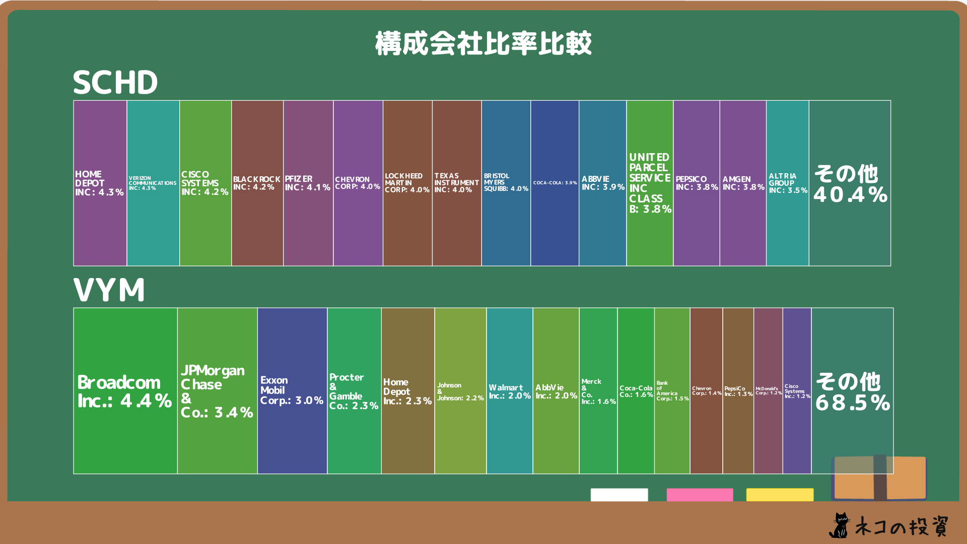 SCHDとVYMの組入銘柄比率