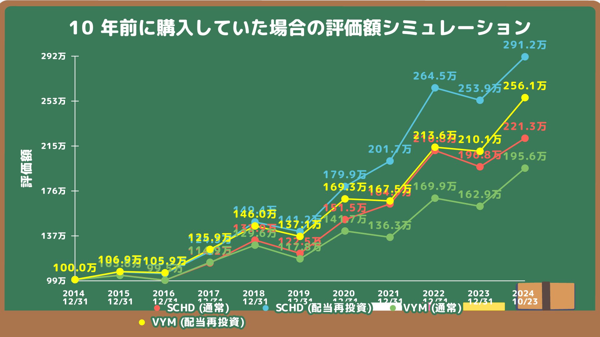 SCHD、VYMへ10年前に100万円投資していた場合のシミュレーション