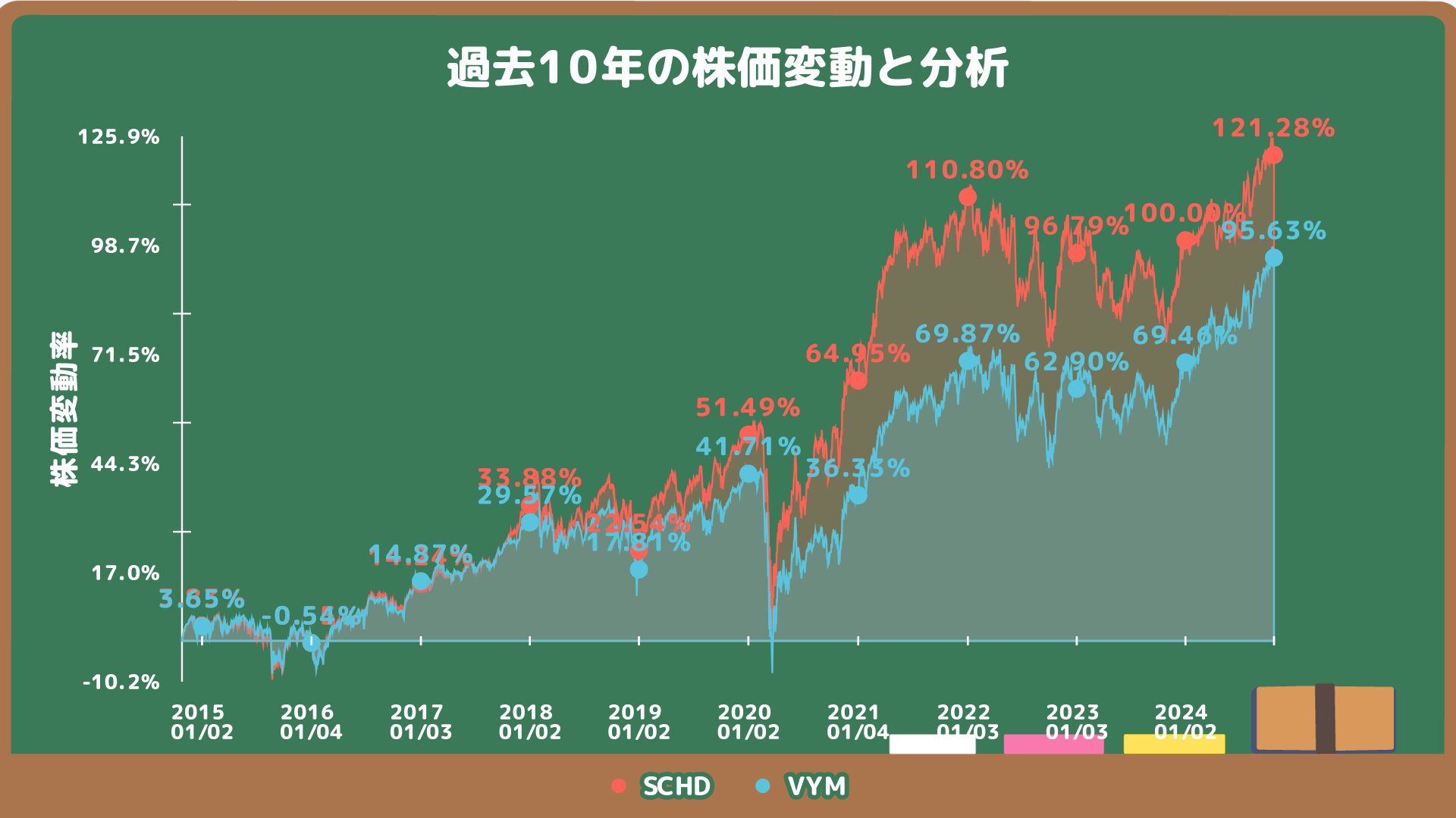 過去10年の株価チャート