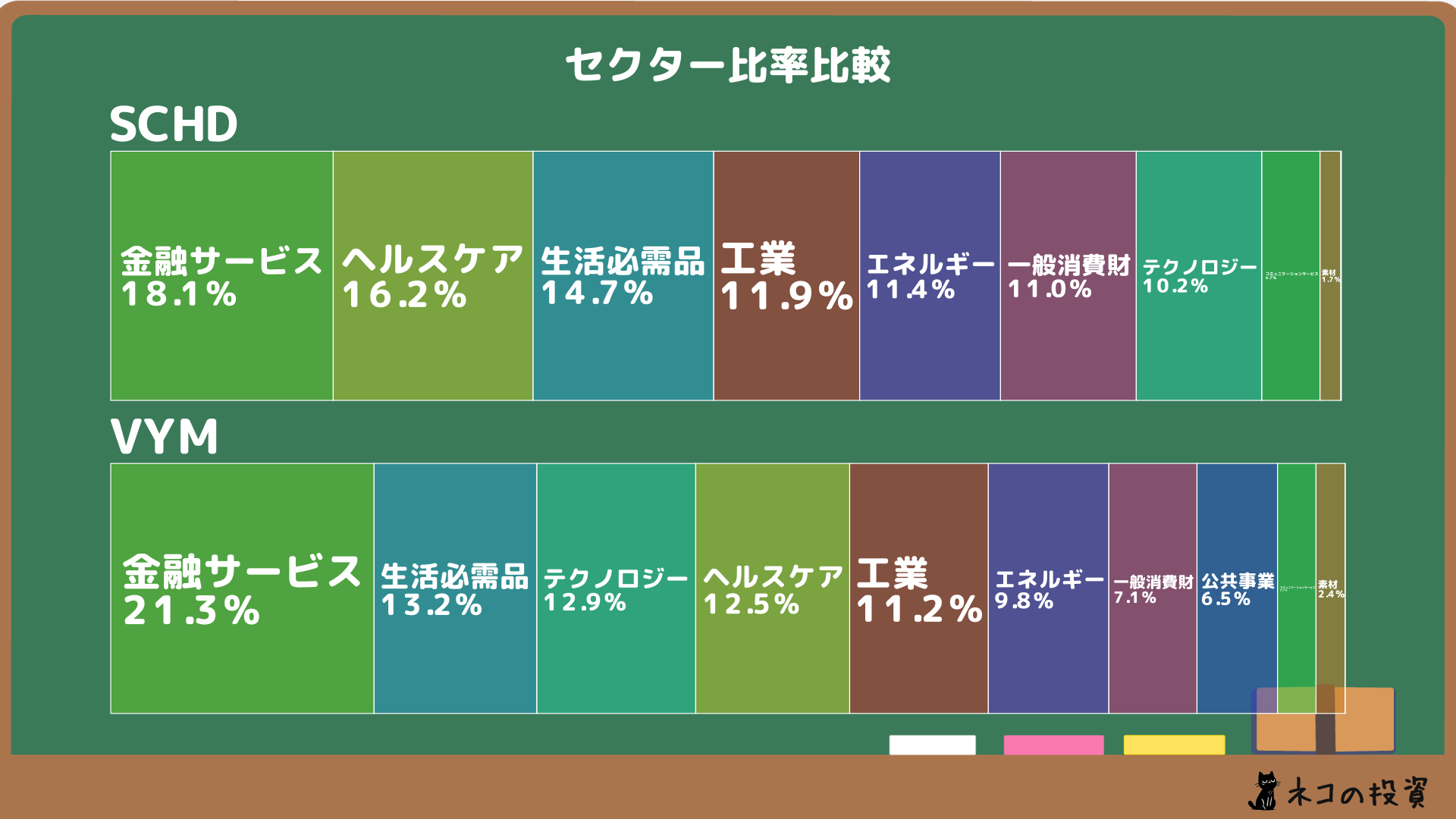 セクター比率