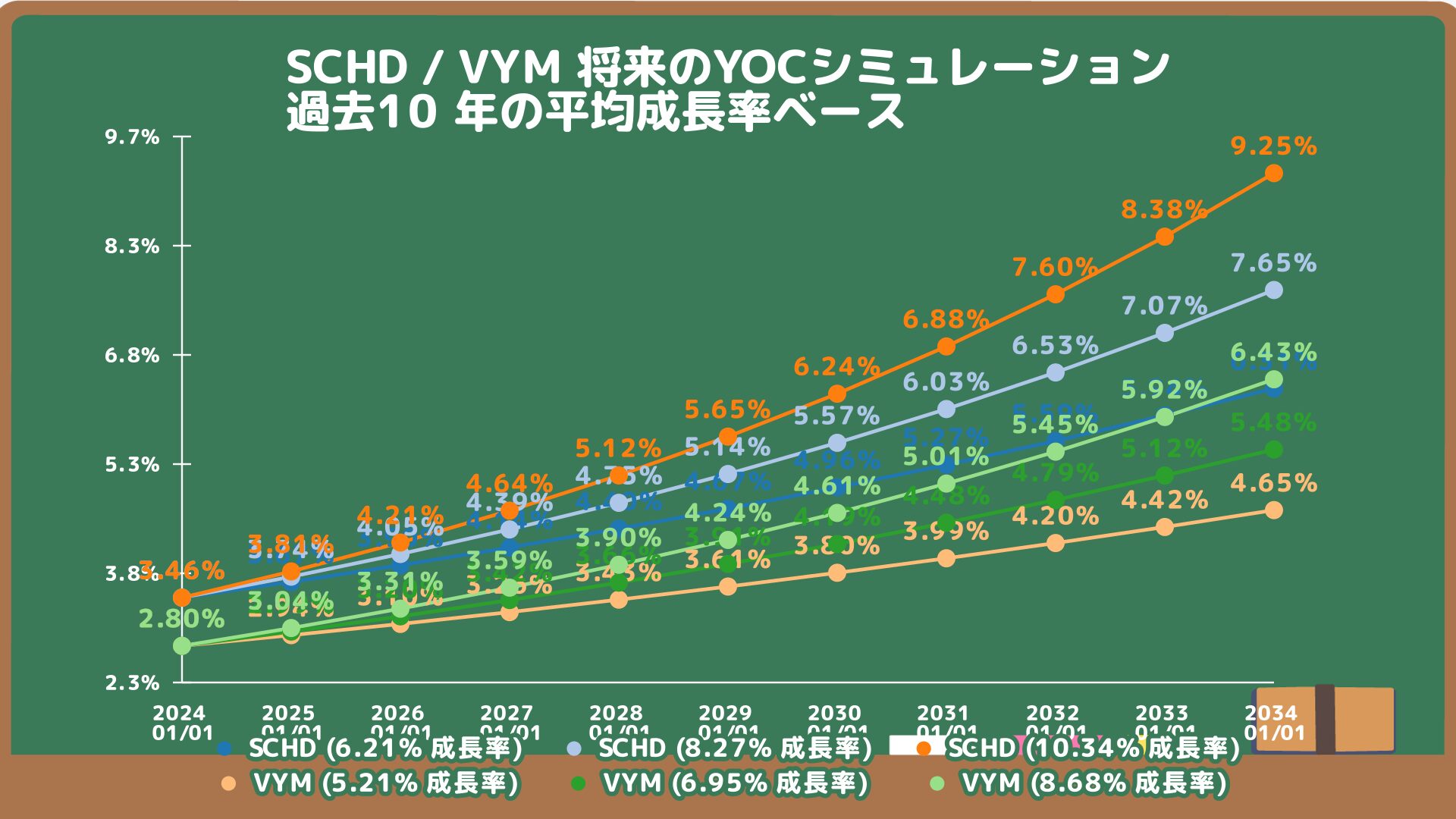 SCHD、VYMの将来のYOC予想シミュレーション