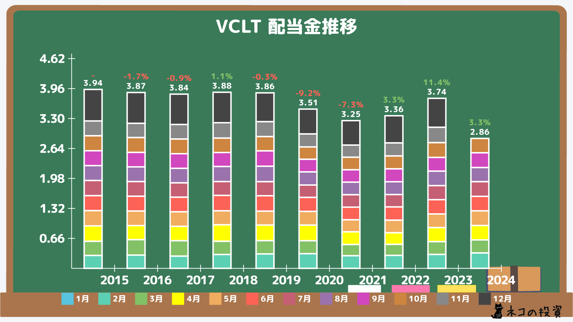 VCLT配当金推移