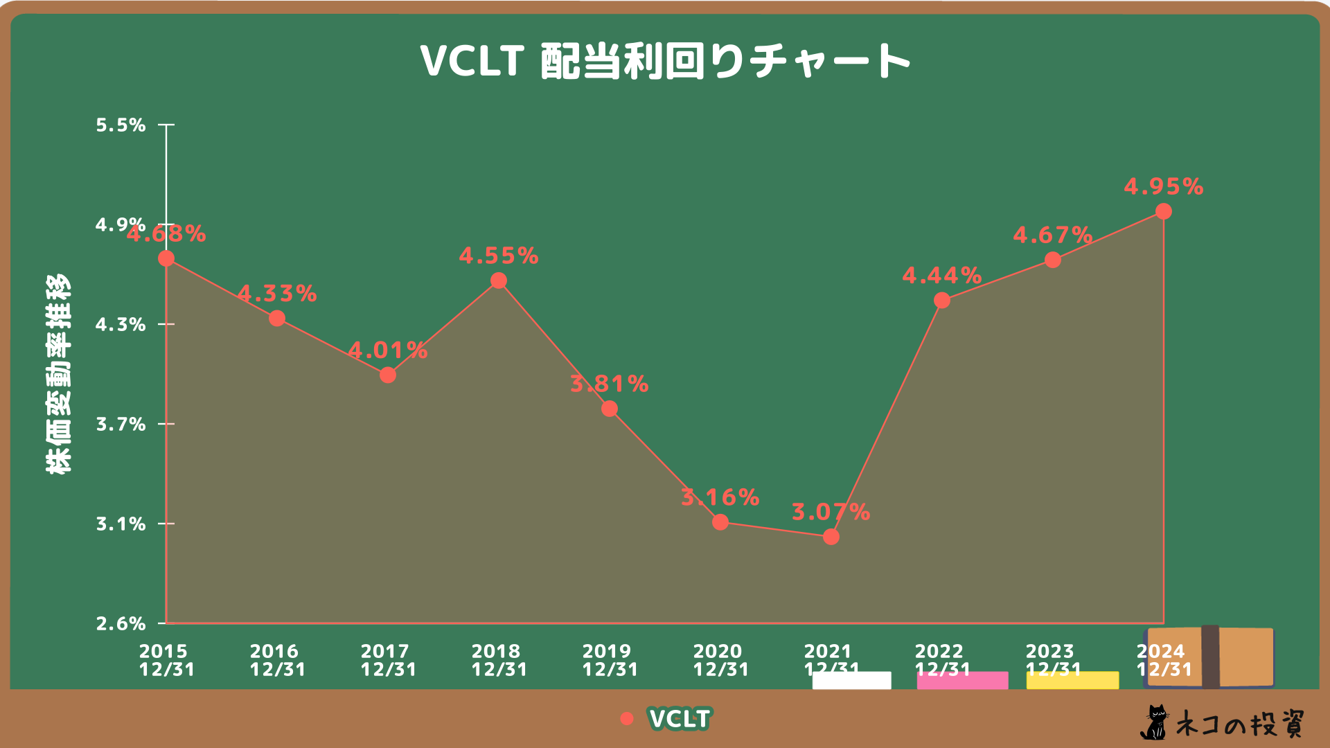 VCLT配当利回り推移