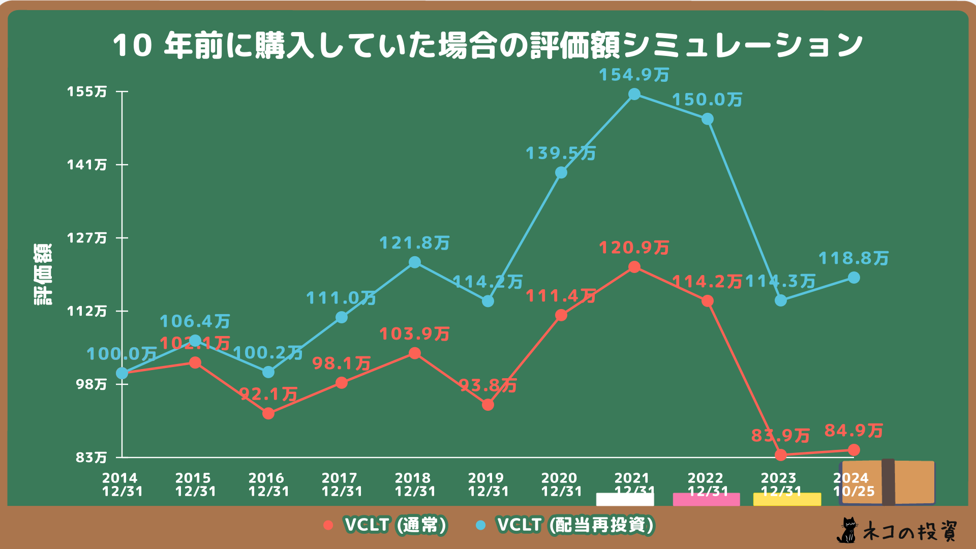 VCLT投資シミュレーション