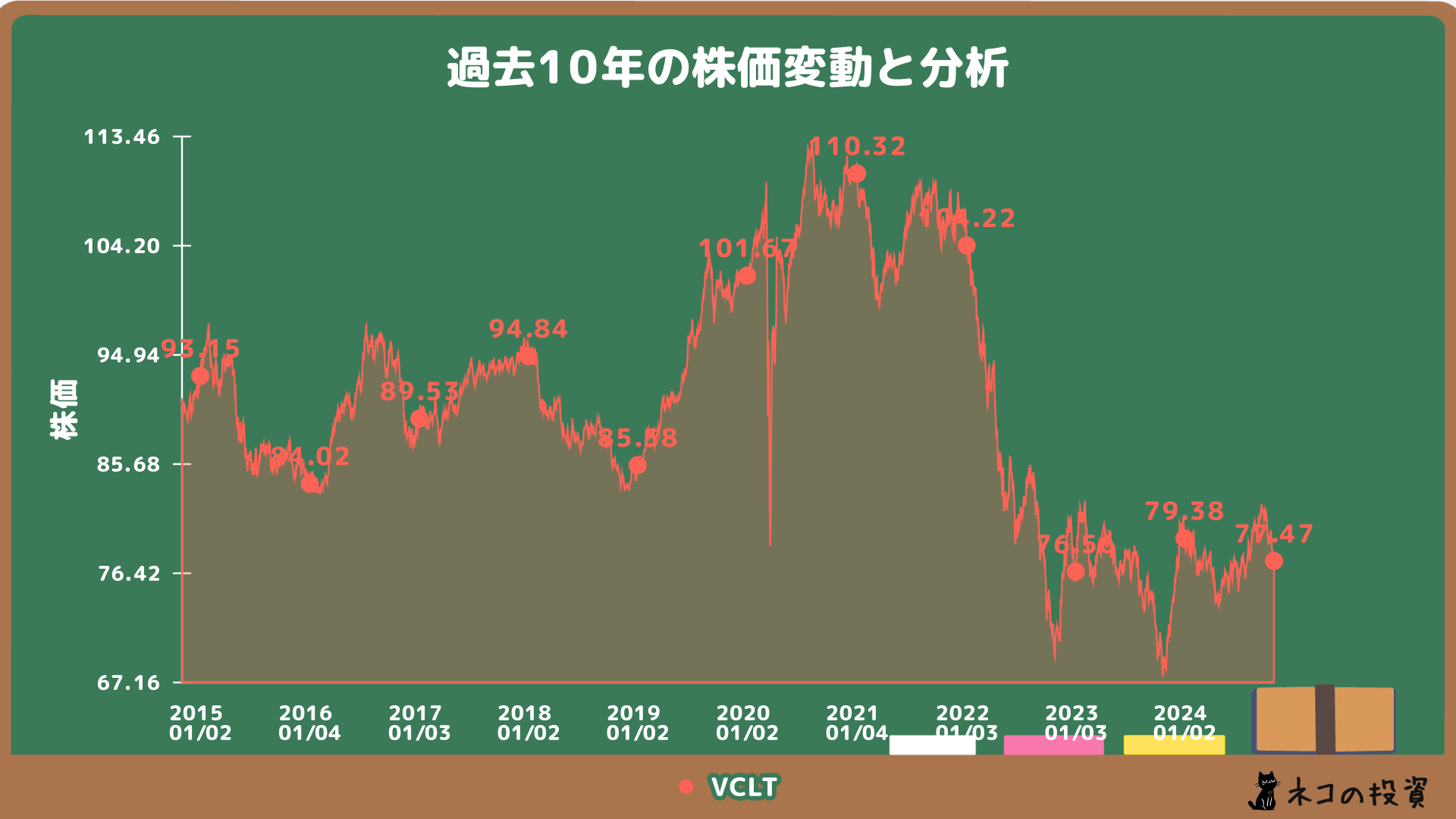 VCLT株価チャート