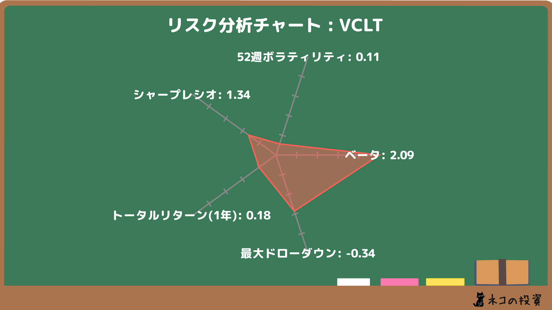 VCLTリスクファクター