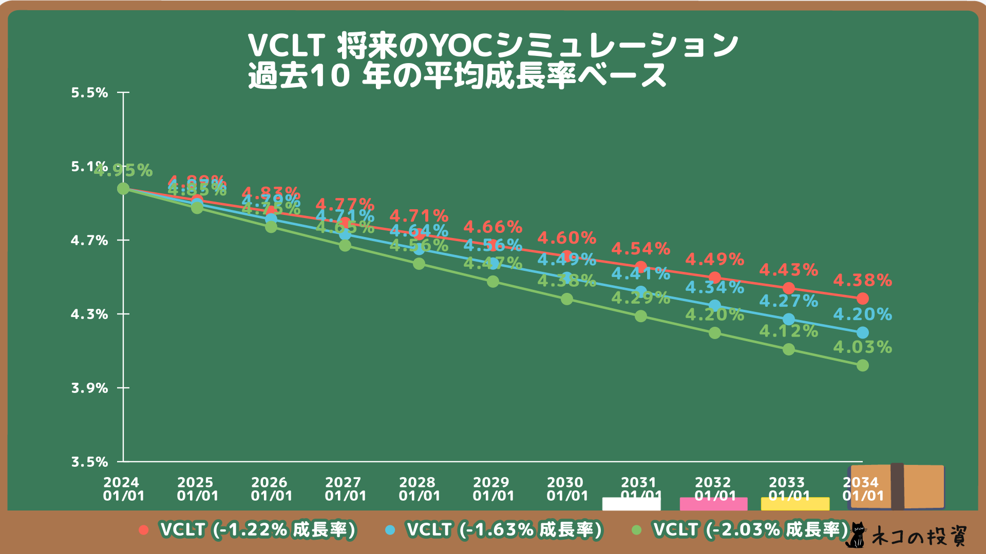 VCLTの将来のYOC予想