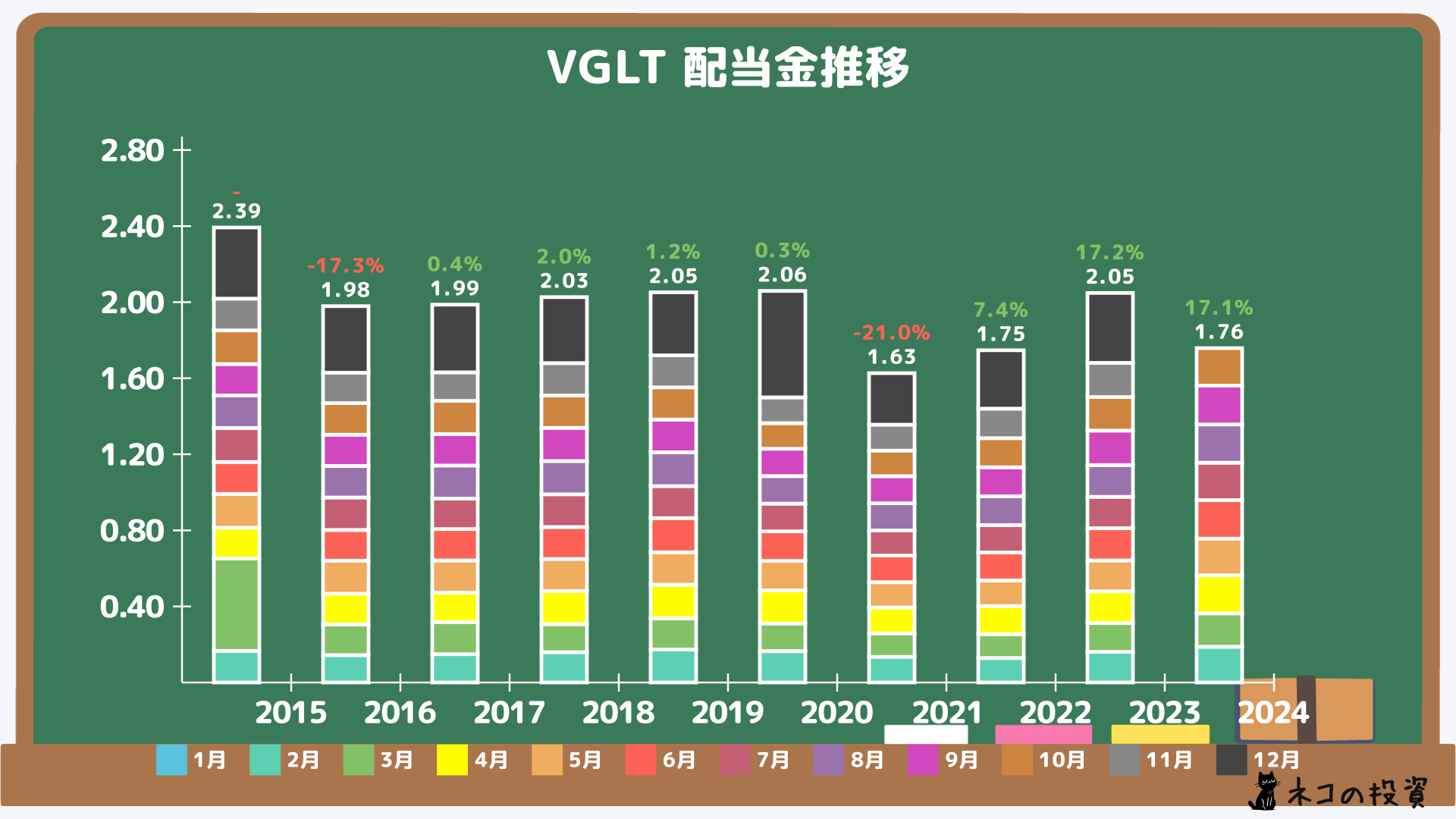 VGLTの過去の配当金と増配率