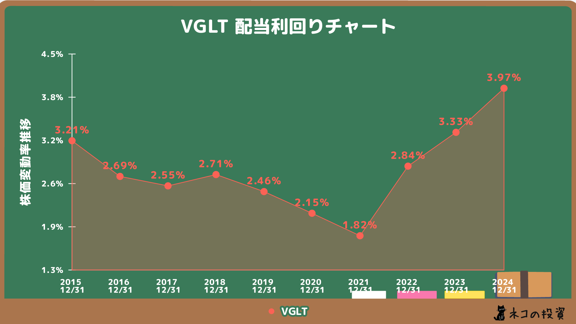 VGLTの配当金利回りの推移