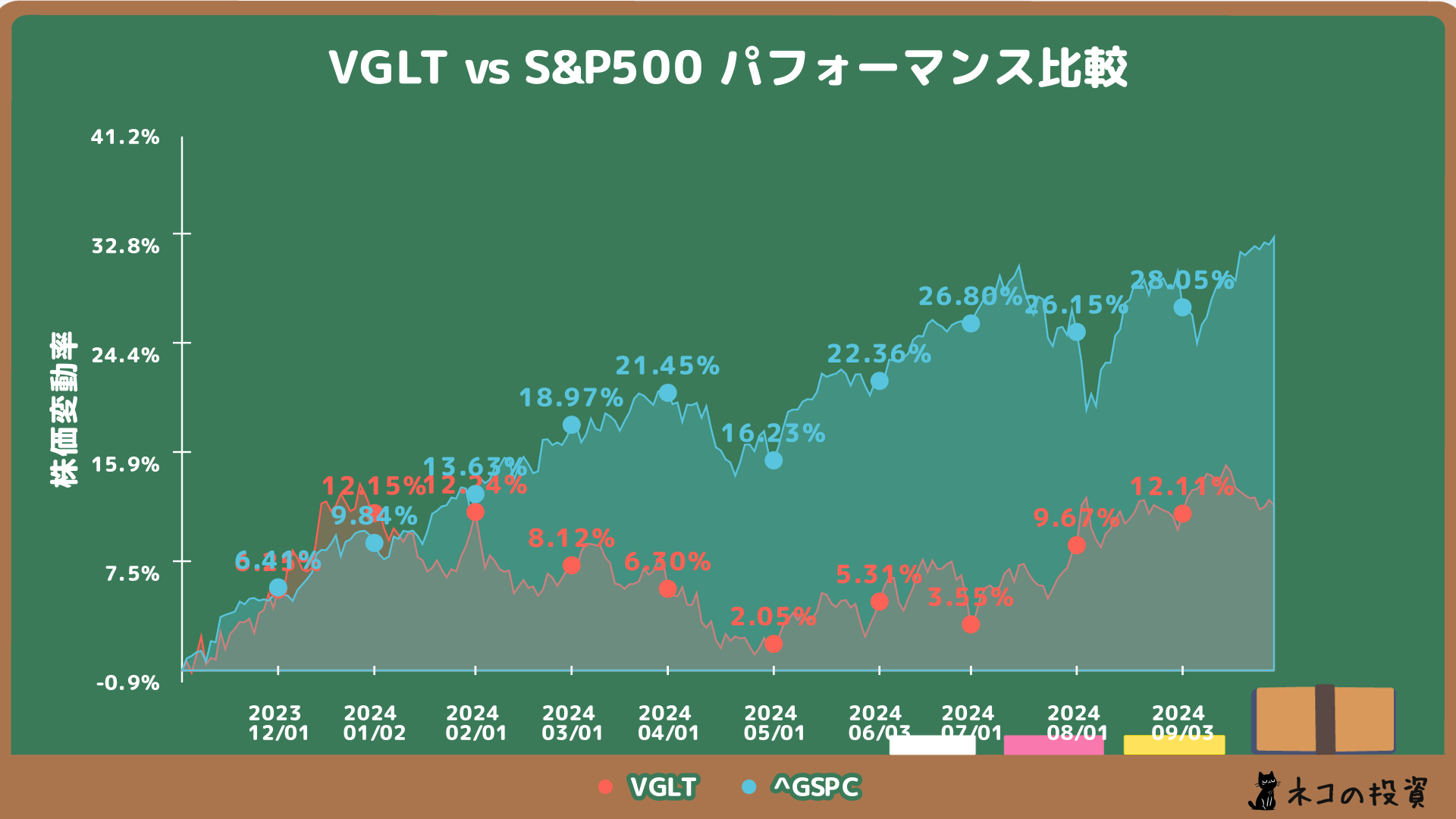 VGLTとS&P500の過去1年間のチャート比較