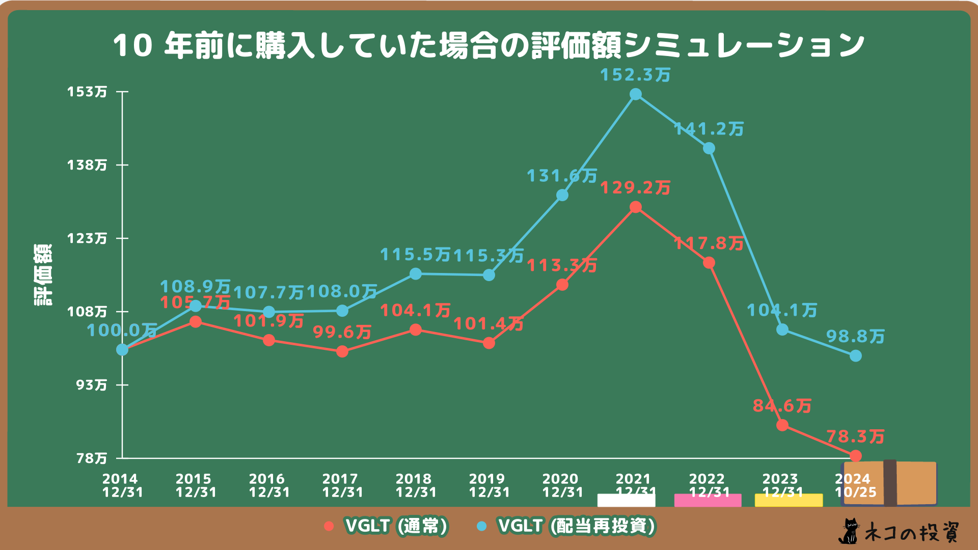 VGLTへ10年前に100万円投資していた場合のシミュレーション